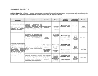 Tabla 3.29 Plan de Acción 3.3.10
Objetivo Especifico 1. Diseñar y ejecutar programas y actividades de educación y capacitación que contribuyan a la sensibilización de
actores claves y audiencias identificadas en el Convenio de Estocolmo, en relación a los COP.
Actividades
Tareas Indicador Rango
Recursos
requeridos
Responsables
e involucrados
Período
Actualización de la información
disponible en el inventario de
COP, sobre actividades y
programas de educación,
capacitación e información.
Elaboración y actualización del
diagnóstico nacional de las
instituciones, organizaciones y los
correspondientes programas de
educación existentes en materia de
COP.
Diagnostico nacional
actualizado
Diagnostico
actualizado
anualmente
Recursos del ente
coordinador en COP
MPPAMB
2009
anualmente
Creación de nuevos programas
e incorporación del tema de los
COP en contenidos
programáticos existentes, en
los niveles educativos
correspondientes: educación
básica, formación académica
de tercero y cuarto nivel así
como en los diferentes sub-
sistemas de la Educación
Bolivariana.
Identificación de necesidades por
audiencia sobre los temas relativos a
los COP de conformidad a los planes
3.3.3, 3.3.4, 3.3.5, 3.3.6, 3.3.7, 3.3.8,
entre otros.
Informe
elaborado
Un (1) informe
debidamente
elaborado
anualmente
Recursos del ente
coordinador en COP
.
Asesor especialista
MPPE
MPPES
MPPAMB
Misiones
2009 - 2030
Elaboración y aplicación de
programas de educación por
audiencia (niveles educativos) sobre
los COP.
N° de programas
de educación
elaborados
N° de programas
de educación
ejecutados
Al menos un (1)
programa
ejecutado al
2010
Actualización
anual
Recursos del ente
coordinador en COP
Recursos financieros
Asesor especialista
MPPE
MPPES
MPPAMB
Misiones
2010 - 2030
Elaboración, actualización e inclusión
de contenidos programáticos entorno
a los COP y por audiencia
identificada (niveles educativos) en
programas de educación existentes.
N° de contenidos
programáticos
elaborados/
actualizado
Al menos un
contenido
programático
actualizado por
audiencia
anualmente
Recursos del ente
coordinador en COP
Asesor especialista
MPPE
MPPES
MPPAMB
Misiones
2011 - 2030
 
