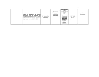 Diseño y realización de eventos
específicos con el enfoque de
coordinación interinstitucional a entes
públicos a escala nacional, regional y
local, de conformidad al plan 3.3.1.
N° de eventos
realizados
Al menos 5
eventos
realizados
anualmente
Recursos del
ente
coordinador en
COP
Recursos
financieros.
Materiales,
logística y
equipos.
Material
didáctico
MPPAMB
MPPCI
2009-2030
 