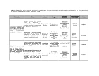 Objetivo Especifico 3. Fomentar la participación ciudadana en el desarrollo e implementación de las medidas sobre los COP, a través de
los espacios existentes en la nueva estructura social.
Actividades Tareas Indicador Rango
Recursos
requeridos
Responsables e
involucrados
Período
Incorporación de procesos de
información y discusión sobre
los COP, en la nueva estructura
social (mesas técnicas de agua,
comités conservacionistas,
consejos comunales, etc.).
Diseño y aplicación de un programa
piloto de información y
concienciación en materia de COP a
consejos comunales, mesas técnicas
de agua y otros espacios clave.
Programa piloto
ejecutado
Programa piloto
ejecutado al 2011.
Especialistas
Funcionarios
públicos y/o talento
humano
Recursos
financiaros
Material de difusión
MPPAMB
Misiones
2009-2012
Actualización y aplicación progresiva
(por fases) de un programa de
información a escala nacional, a
través de replicadores en los
espacios sociales identificados.
Programa de
información
ejecutado
(por fase)
Al menos la
primera fase del
programa
ejecutado para el
2012.
Actualización
anual
Especialistas
Recursos
financieros
Material de logística
y
difusión
MPPAMB
Misiones
Consejos
Comunales
2011-2030
Promoción de la participación
ciudadana en la contraloría
social en materia de COP, a
través de la nueva estructura
social y otros mecanismos de
seguimiento responsable por
las comunidades y
organizaciones civiles.
Diseño y actualización de estrategias
e instrumentos de orientación para
fomentar la contraloría social en
materia de COP.
Estrategias e
instrumentos
diseñados
Al menos una
estrategia diseñada
y un instrumento
elaborados al 2010
Actualización anual
Recursos del ente
coordinador en COP
Asesores
MPPAMB
Misiones
MPPPyD
2009-2030
Diseño, actualización y ejecución de
programa(s) de difusión, formación y
participación de grupos
conservacionistas, consejos
comunales, comités y mesas
técnicas, entre otros, en la
contraloría social en materia de
COP.
Programa(s)
ejecutado(s)
Un programa
ejecutado al 2011 con
actualización anual
Especialistas
Funcionarios
públicos y/o talento
humano
Recursos
financiaros
Material de difusión
MPPAMB
Misiones
MPPPDES
2010-2012
 