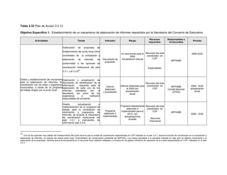 Tabla 3.32 Plan de Acción 3.3.12
Objetivo Especifico 1. Establecimiento de un mecanismo de elaboración de informes requeridos por la Secretaría del Convenio de Estocolmo.
Actividades Tareas Indicador Rango
Recursos
requeridos
Responsables e
involucrados
Periodo
Diseño y establecimiento del mecanismo
para la elaboración de Informes, en
coordinación con los entes y organismos
involucrados, a través de un programa
de trabajo dirigido por el punto focal.
Elaboración de propuesta de
fortalecimiento del punto focal como
coordinador de la compilación y
elaboración de informes, de
conformidad a las opciones de
coordinación institucional del plan
3.3.1. y el 3.3.9
52
Documento de
propuesta.
Un documento para el
2009
Actualización bianual
Recursos del ente
coordinador en
COP
.
Especialistas
MPPAMB
2009-2030
Elaboración y actualización de
documento de identificación de la
información requerida para la
elaboración de cada uno de los
informes solicitados por la
Secretaría, así como de los
organismos e institución
responsables de proveerla.
Informe
elaborado
y actualizado
Informe elaborado para
el 2009 con
actualización
anual
Recursos del ente
coordinador en
COP
MPPAMB
Comité Nacional
(CPSQ)
2009 - 2030
actualización
anual
Diseño, actualización e
implementación de un programa de
trabajo para la compilación de
información y preparación de
informes, de acuerdo al mecanismo
de coordinación institucional del
plan 3.3.1 e intercambio de
información plan 3.3.9.
Programa
elaborado e
implementado
Programa debidamente
elaborado e
implementado para el
2010, con
actualizaciones
anuales
Recursos del ente
coordinador en
COP
Recursos
financieros
MPPAMB
2009 - 2030
52
Una de las opciones mas viables del fortalecimiento del punto focal es que la unidad de coordinación especializada en COP indicada en el plan 3.3.1, asuma funciones de coordinación en la compilación y
elaboración de informes, en soporte del actual punto focal, Viceministerio de Conservación ambiental del MPPAmb. Los costos asociados a la actividad indicada en este plan se refieren únicamente a la
elaboración de la propuesta, mientras que el funcionamiento en sí del punto focal, estarían reflejados e incluidos en los gastos ordinarios de operación de la unidad especializada en COP, indicados en el plan
3.3.1.
 
 