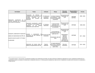 Actividades Tareas Indicador Rango
Recursos
requeridos
Responsables e
involucrados
Periodo
Elaboración, actualización de los
informes requeridos por la Secretaria
del Convenio de Estocolmo.
Preparación de informes de
compilación de la información en los
formatos requeridos por la
Secretaría del Convenio de
Estocolmo.
N° informes de
compilación
elaborados
Al menos 4 informes
de compilación
53
, bajo
el formato establecido,
anualmente.
Recursos del ente
coordinador en
COP
MPPAMB
MPPREX
2009 - 2030
Elaboración, actualización y edición
de informes a ser enviados a la
Secretaría, en los tiempos
establecidos, para cada tema.
N° Informes
elaborados
7 informes finales
elaborados en el
periodo estipulado por
la Convención
Recursos del ente
coordinador en
COP MPPAMB 2009- 2030
Evaluación y elaboración de reporte del
estatus de implementación del PNI, de
acuerdo al plan de acción 3.3.13 sobre
la efectividad.
Revisión y actualización del
documento del Plan Nacional de
Implementación.
Documento del PNI
actualizado
Un documento de
actualización del PNI a
partir del 2011
Actualización cada dos
años.
Recursos del ente
coordinador en
COP
Especialistas y
Asesores
Recursos
financieros
Sistema de
información de
COP actualizado
MPPAMB
2011 - 2030
Elaboración del reporte sobre el
estatus de implementación del PNI.
Reporte
elaborado
Un reporte elaborado
para el 2012 y periodos
de actualización de
cada 4 años.
Recursos
financieros
MPPAMB 2012 - 2030
53
 De acuerdo al artículo 15 del Convenio y las decisiones acordadas en las Conferencias de las Partes, son siete los informes que deberán ser elaborados por el país. Considerando las diferencias en la
periodicidad de reporte, se considera en el presente plan, la elaboración anual de un (1) informe parcial de compilación por cada uno de los 7 establecidos, los cuales servirán de avance en su preparación y
entrega oportuna.  
 