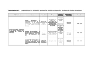 Objetivo Especifico 2. Fortalecimiento de los mecanismos de remisión de informes requeridos por la Secretaría del Convenio de Estocolmo.
Actividades Tareas Indicador Rango
Recursos
requeridos
Responsables e
involucrados
Periodo
Envío y confirmación de recepción
de los informes requeridos por la
Secretaria del Convenio de
Estocolmo.
Ingreso, actualización y
confirmación del status de la
información, en el sistema
electrónico de reporte, disponible
en el portal de la Secretaría del
Convenio.
Reporte de
confirmación del
sistema
electrónico
Al menos un (1)
reporte de
confirmación de
carga/actualización de
información en el
sistema electrónico
anualmente
Recursos del
ente
coordinador
en COP
Especialistas
Sistema de
información de
COP
actualizado
Informes
actualizados
MPPAMB
MPPREX 2009 - 2030
Remisión de los informes a la
Secretaría del CE, respetando los
tiempos establecidos, para cada
tema y de conformidad al plan
3.3.9.
Informes
remitidos
7 informes enviados
de acuerdo a los
periodos establecidos
por la convención.
Recursos del
ente
coordinador
en COP
MPPAMB
MPPREX
2009 - 2030
Verificación por parte del punto de
contacto, de la recepción de
informes y cumplimiento de los
compromisos nacionales en esta
materia.
Reporte de
verificación y
cumplimiento
Un reporte anual
Recursos del
ente
coordinador
en COP
MPPAMB
MPPREX
2009 - 2030
 