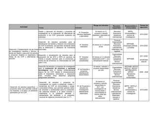 Actividad
Tareas Indicador
Rango de indicador Recursos
requeridos
Responsables e
involucrados
Tiempo de
ejecución
Desarrollo y fortalecimiento de las líneas
de investigación científica y técnica, a
través del diseño y ejecución de estudios
y proyectos dirigidos al diagnóstico de
riesgo de los COP y alternativas de
solución.
Diseño y ejecución de estudios y proyectos de
investigación en la evaluación de alternativas de
sustitución a los COP (productos sustitutos y/o
prácticas).
N° Proyectos-
estudios diseñados
y ejecutados
Al menos un (1)
proyecto o estudio
diseñado y ejecutado al
2011.
Recursos
financieros
Asistencia
internacional
MPPS,
Universidades y
centros de
investigación
2010-2030
Desarrollo de estudios puntuales para la
identificación de fuentes y medición de la liberación
de COP al ambiente, que permitan recolectar datos
para la elaboración y validación de inventarios
nacionales.
N° Estudios
realizados
Al menos un (1) estudio
anual.
Personal
Especialistas
Recursos
financieros
Laboratorios,
materiales y de
logística
MPPAMB,
Empresas públicas
y privadas
2010-2030
Desarrollo y actualización de estudios para la
evaluación de las MTD y MPA en sectores de
interés a escala nacional, para la prevención y
control de las emisiones no intencionales de COP
(plan 3.3.6).
N° Estudios
realizados y
actualizados
Al menos un (1) estudio
elaborado al 2011, con
actualización bianual.
Especialistas
Recursos
financieros
Asistencia
técnica
(internacional)
MPPAMB
2011-2030
actualizado
bianual
Desarrollo de estudios y proyectos de investigación
para la evaluación de prácticas y opciones
tecnológicas para el manejo ambientalmente
segura de los COP (desde el almacenamiento
hasta el tratamiento, eliminación y disposición
final), incluidos otros desechos peligrosos
(plaguicidas obsoletos).
N° de Estudios y
proyectos
debidamente
desarrollados
Al menos 1 estudio o
proyecto desarrollado
por año
Especialistas
Recursos
financieros
Asistencia
técnica
(internacional)
MPPAMB, MPPES
MPPCyT, MPPEP
MPPIBM,MPPS
MPPAT,
laboratorios
sectores
involucrados
2009 - 2028
Desarrollo de estudios específicos y
proyectos piloto que permitan evaluar
los impactos a la salud y el ambiente
generados por los COP.
Desarrollo de estudios y proyectos de
investigación en cuanto a presencia, niveles y
tendencias de COP en comunidades y áreas
vulnerables-críticas, que permitan generar datos
de toxicidad o ecotoxicidad para la evaluación
del potencial impacto a la salud humana y
tratamiento a la población afectada y
saneamiento del ambiente y el programa
nacional de vigilancia (monitoreo) plan 3.3.11.
N° de Proyectos o
estudios de
investigación
debidamente
elaborados
Al menos un
proyecto o estudio
desarrollado al
2011, con
investigación de
nuevas áreas o
comunidades al
menos cada dos
años.
bianualmente.
Personal
Especialistas
Recursos
financieros
Asistencia
técnica
(internacional)
Laboratorios
Materiales,
equipos y
logística.
MPPS, MPPCyT,
MPPAT,
Universidades y
centros de
investigación
2010-2030
 