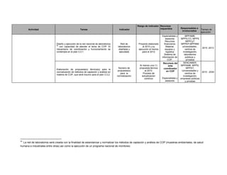 Actividad Tareas Indicador
Rango de indicador Recursos
requeridos Responsables e
involucrados
Tiempo de
ejecución
Diseño y ejecución de la red nacional de laboratorios
56
con capacidad de atender el tema de COP. El
mecanismo de coordinación y funcionamiento se
contempla en el plan 3.3.1.
Red de
laboratorios
diseñada y
ejecutada
Proyecto elaborado
al 2010 y su
ejecución al menos
para el 2012
Especialistas y
asesores
Recursos
financieros
Material,
equipos y
logística
Sistema de
información de
COP.
MPPAMB,
MPPILCO, MPPS
MPPCyT
MPPEP,MPPIBM
universidades ,
centros de
investigación,
laboratorios
públicos y
privados
2010 -2013
Elaboración de propuesta(s) técnica(s) para la
normalización de métodos de captación y análisis en
materia de COP, que será insumo para el plan 3.3.2.
Número de
propuesta(s)
para la
normalización
Al menos una (1)
propuesta técnica
al 2010.
Proceso de
actualización
continuo
Recursos del
ente
coordinador
en COP
.
Especialistas y
asesores
SENCAMER,
MPPAMB, MPPS,
MPPAT,
Universidades y
centros de
investigación,
empresas públicas
y privadas
2010 - 2030
56
  La red de laboratorios será creada con la finalidad de estandarizar y normalizar los métodos de captación y análisis de COP (muestras ambientales, de salud
humana e industriales entre otras) así como la ejecución de un programa nacional de monitoreo. 
 