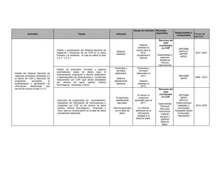 Actividad Tareas Indicador
Rango de indicador Recursos
requeridos Responsables e
involucrados
Tiempo de
ejecución
Diseño del Sistema Nacional de
vigilancia (monitoreo ambiental y a
la salud) de COP y ejecución de
programas vinculados al
levantamiento y generación de
información relacionada, que
servirá de insumo al plan 3.3.11.
Diseño y actualización del Sistema Nacional de
Vigilancia o Monitoreo de los COP en la salud
humana y el ambiente, al cual se refiere el plan
3.3.11. y 3.3.1.
Sistema
diseñado
Sistema
diseñado al
menos para el
2012.
Actualización
bianual
Recursos del
ente
coordinador
en COP
.
Especialistas y
asesores
Asistencia
Técnica
internacional
MPPAMB
MPPCyT
MPPEP
MPPS
2010 -2030
Diseño de protocolos, formatos y sistema
automatizado (base de datos) para el
levantamiento, evaluación y reporte (sistemático
y estandarizado) de intoxicaciones e incidencias
relacionados con COP (que serían empleados
por centros de salud pública, centros
toxicológicos, empresas u otros).
Protocolos y
formatos
elaborados
Sistema
debidamente
diseñado
Protocolos y
formatos
elaborados al
2011
Sistema
diseñado al
2013.
MPPAMB
MPPS
2009 - 2015
Ejecución de programa(s) de levantamiento,
evaluación de información de intoxicaciones e
incidentes con COP en los centros de salud
pública, centros toxicológicos, empresas u
otros, para su incorporación en la base de datos
previamente elaborada.
Programa(s)
debidamente
ejecutado.
Informe generado
por la base de
datos.
Al menos un
programa
ejecutado para el
2011.
Un informe
semestral de la
información
cargada a la
base de datos.
Recursos del
ente
coordinador
en COP
Especialistas
Personal
Recursos
financieros:
material
equipos y
logística
Base de
datos.
MPPAMB
MPPS
MPPCyT
Gobernaciones
estadales y
municipales,
Hospitales Sector
involucrado,
laboratorios
2010–2030
 