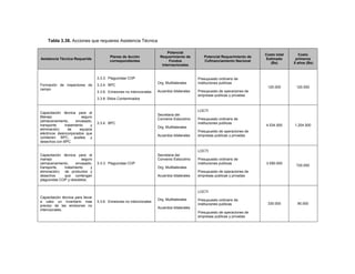 Tabla 3.38. Acciones que requieres Asistencia Técnica
Asistencia Técnica Requerida
Planes de Acción
correspondientes
Potencial
Requerimiento de
Fondos
Internacionales
Potencial Requerimiento de
Cofinanciamiento Nacional
Costo total
Estimado
(Bs)
Costo
primeros
5 años (Bs)
Formación de inspectores de
campo
3.3.3. Plaguicidas COP
3.3.4. BPC
3.3.6. Emisiones no intencionales
3.3.8. Sitios Contaminados
Org. Multilaterales
Acuerdos bilaterales
Presupuesto ordinario de
instituciones publicas
Presupuesto de operaciones de
empresas publicas y privadas
120.000 120.000
Capacitación técnica para el
Manejo seguro
(almacenamiento, envasado,
transporte, tratamiento y
eliminación) de equipos
eléctricos desincorporados que
contienen BPC, aceites y
desechos con BPC
3.3.4. BPC
Secretaria del
Convenio Estocolmo
Org. Multilaterales
Acuerdos bilaterales
LOCTI
Presupuesto ordinario de
instituciones publicas
Presupuesto de operaciones de
empresas publicas y privadas
4.534.500 1.204.500
Capacitación técnica para el
manejo seguro
(almacenamiento, envasado,
transporte, tratamiento y
eliminación) de productos y
desechos que contengan
plaguicidas COP y obsoletos.
3.3.3. Plaguicidas COP
Secretaria del
Convenio Estocolmo
Org. Multilaterales
Acuerdos bilaterales
LOCTI
Presupuesto ordinario de
instituciones publicas
Presupuesto de operaciones de
empresas publicas y privadas
3.590.000
720.000
Capacitación técnica para llevar
a cabo un inventario mas
preciso de las emisiones no
intencionales.
3.3.6. Emisiones no intencionales
Org. Multilaterales
Acuerdos bilaterales
LOCTI
Presupuesto ordinario de
instituciones publicas
Presupuesto de operaciones de
empresas publicas y privadas
330.000 90.000
 