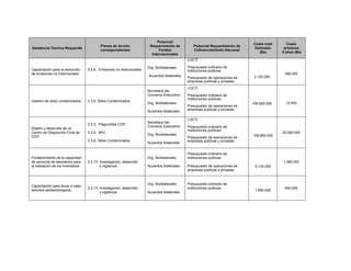 Asistencia Técnica Requerida
Planes de Acción
correspondientes
Potencial
Requerimiento de
Fondos
Internacionales
Potencial Requerimiento de
Cofinanciamiento Nacional
Costo total
Estimado
(Bs)
Costo
primeros
5 años (Bs)
Capacitación para la reducción
de emisiones no intencionales
3.3.6. Emisiones no intencionales
Org. Multilaterales
Acuerdos bilaterales
LOCTI
Presupuesto ordinario de
instituciones publicas
Presupuesto de operaciones de
empresas publicas y privadas
2.130.000
390.000
Gestión de sitios contaminados. 3.3.8. Sitios Contaminados
Secretaria del
Convenio Estocolmo
Org. Multilaterales
Acuerdos bilaterales
LOCTI
Presupuesto ordinario de
instituciones publicas
Presupuesto de operaciones de
empresas publicas y privadas
106.920.000 12.400
Diseño y desarrollo de un
Centro de Disposición Final de
COP.
3.3.3. Plaguicidas COP
3.3.4. BPC
3.3.8. Sitios Contaminados
Secretaria del
Convenio Estocolmo
Org. Multilaterales
Acuerdos bilaterales
LOCTI
Presupuesto ordinario de
instituciones publicas
Presupuesto de operaciones de
empresas publicas y privadas
108.860.000
25.060.000
Fortalecimiento de la capacidad
de personal de laboratorio para
la validación de los inventarios
3.3.13. Investigación, desarrollo
y vigilancia
Org. Multilaterales
Acuerdos bilaterales
Presupuesto ordinario de
instituciones publicas
Presupuesto de operaciones de
empresas publicas y privadas
5.130.000
1.080.000
Capacitación para llevar a cabo
estudios epidemiológicos
3.3.13. Investigación, desarrollo
y vigilancia
Org. Multilaterales
Acuerdos bilaterales
Presupuesto ordinario de
instituciones publicas
1.650.000
540.000
 