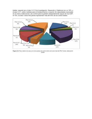totales, seguido por el plan 3.3.13 de Investigación, Desarrollo y Vigilancia con un 18%, y
el plan 3.3.1, sobre medidas para el fortalecimiento y creación de capacidades nacionales
en el marco institucional y de control para la gestión ambientalmente segura de los COP,
el 15%, es decir, estos tres planes representan más del 55% de los costos totales.
Figura 3.5. Peso relativo de cada uno de los planes de acción dentro del costo total del PNI. Fuente: elaboración
propia.
 