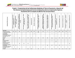 Institución-Plandeacción
Aspectosdecontrolyfortalecimiento
institucional3.3.1
Aspectoslegalesyregulatorios
3.3.2y3.3.8
Producc.,import.export.,usodepós.de
existydesechosdePlaguicidasdelAnexo
A3.3.3
Prod.,import.export,uso,etiq,rem.,almac.
yelim..BPC3.3.4
Produc.,import.Export.,usodepósitosde
existenciasydesechosdeDDT3.3.5
Excepciones3.3.6
PlanDiox.Furanos3.3.7
Identificacióndedepósitosdeexistencias
ydesechosdeplag.yBPC3.3.9
Manejodedepósitosdeexistenciasy
disposiciónedeplaguicidasyBPC3.310
Identificacióndesitioscontaminadosy
recuperación(odoslosCOP)3.3.11
Intercambiodeinformaciónyparticipación
delosgruposdeinterés3.3.12
Sensibilizaciónalpúblico,informacióny
educación3.3.13
Evaluacióndeefectividad3.3.14
Presentacióndeinformes3.3.15
Investigaciónydesarrolloyvigilancia
3.3.16
Asistenciatécnicayfinanciera3.3.17
MPPAMB
Ministerio del Poder
¨Popular para la Salud
R D R I R R R R D I I D R R R I
D
Universidad
Metropolitana
I I I I
SENCAMER "Dirección
de Conformidad con
Normas"
I I
INICA I I R I R D I R R R R D R D D D
UBV I I
INE
FONDONORMA I I
VITALIS D
Ministerio del Poder
Popular para la
Economía y Finanzas
D D D D
AFAQUIMA D D I I I I I I I D D D D I I I
SENCAMER "Dirección
de Reglamentación
Técnica"
ICLAM D D R R R R D I R R R R R D
Cuadro 1. Compromisos de las Instituciones Asistentes al Taller de Presentación y Adopción del
Plan Nacional de Implementación del Convenio de Estocolmo sobre los Contaminantes Orgánicos
Persistentes COP 27 de Agosto de 2008 (Por Plan de Acción Parte I)
 