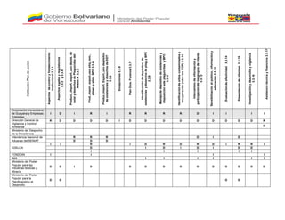 Institución-Plandeacción
Aspectosdecontrolyfortalecimiento
institucional3.3.1
Aspectoslegalesyregulatorios
3.3.2y3.3.8
Producc.,import.export.,usodepós.de
existydesechosdePlaguicidasdel
AnexoA3.3.3
Prod.,import.export,uso,etiq,rem.,
almac.yelim..BPC3.3.4
Produc.,import.Export.,usodepósitos
deexistenciasydesechosdeDDT
3.3.5
Excepciones3.3.6
PlanDiox.Furanos3.3.7
Identificacióndedepósitosde
existenciasydesechosdeplag.yBPC
3.3.9
Manejodedepósitosdeexistenciasy
disposiciónedeplaguicidasyBPC
3.310
Identificacióndesitioscontaminadosy
recuperación(odoslosCOP)3.3.11
Intercambiodeinformacióny
participacióndelosgruposdeinterés
3.3.12
Sensibilizaciónalpúblico,informacióny
educación3.3.13
Evaluacióndeefectividad3.3.14
Presentacióndeinformes3.3.15
Investigaciónydesarrolloyvigilancia
3.3.16
Asistenciatécnicayfinanciera3.3.17
Corporación Venezolana
de Guayana y Empresas
Toteladas
I D I R I R R R R D I I I I
Dirección General de
Vigilancia y Control
Ambiental
R D D D D I D D D D D D D D D R
D
Ministerio del Despacho
de la Presidencia
Intendencia Nacional de
Aduanas del SENIAT
R R R D I D
D D D
EDELCA
I I R I D R D R D I R R I
D I D I D I D D
I I I I I
FONDOIN I I I I
INIA I I I I I I
Ministerio del Poder
Popular para las
Industrias Básicas y
Minería
D D I D D D D D D D D D D D
Ministerio del Poder
Popular para la
Planificación y el
Desarrollo
D D D D
 
