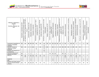 Institución, organismos y
sectores
vs
Acciones y aspectos del
Plan
ImportaciónyexportacióndeCOP
Identificacióneinventariodefuentes,existencias,
uso,desechosysitiosconPlaguicidasCOP,BPCy
DxyF
Caracterización-análisisdeCOP
Etiquetado,Almacenamiento
Transporteyrecolección
Manipulacióndeexistencias,depósitos,fugasy
emergenciasconCOP
Tratamiento,eliminaciónydisposiciónfinalde
existenciasydesechosCOP
Identificación,evaluaciónysaneamientodesitios
contaminados
ManejoysustitucióndeDDT
Evaluaciónderiesgoyregulacióndenuevos
productosCOP
ReglamentaciónyNormalización
Coordinaciónmulti-sectorial
Investigaciónydesarrollo
Establecimientodepolíticasyestrategiasnac.enla
gestióndeCOP
Vigilanciaycontrol
Intercambiodeinformación
Sensibilizaciónalpúblicoyparticipacióncomunitaria
Capacitaciónyeducación
MonitoreodeCOPensaludyambiente
Elaboraciónypresentacióndeinformesestadísticas,
(nacional-internacional)
Planificación,actualizaciónyseguimientodePNI
Identificaciónyestablecimientoderecursos
financieroseincentivos
Asistenciatécnicayfinanciera(nacionale
internacional)
Corporación Venezolana de
Guayana y Empresas
Toteladas
R R R R R R R R R D D D D D I R I R D I I I D
D
Dirección General de
Vigilancia y Control
Ambiental
D D I I D I D R D D I I D R R D I R D D
D D
Ministerio del Despacho de
la Presidencia
D
I
Intendencia Nacional de
Aduanas del SENIAT
R I I I I R D D R D I I D
EDELCA R R I D D D D D I I I D I I R I D I R D I I
D I I I I I I D I D I
I I
FONDOIN I I I I I I
INIA I I I I I I
Ministerio del Poder Popular
para las Industrias Básicas
y Minería
D D D D D D D D I I D D D I D D I D I D D D
 