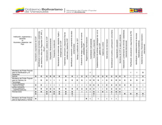 Institución, organismos y
sectores
vs
Acciones y aspectos del
Plan
ImportaciónyexportacióndeCOP
Identificacióneinventariodefuentes,existencias,
uso,desechosysitiosconPlaguicidasCOP,BPCy
DxyF
Caracterización-análisisdeCOP
Etiquetado,Almacenamiento
Transporteyrecolección
Manipulacióndeexistencias,depósitos,fugasy
emergenciasconCOP
Tratamiento,eliminaciónydisposiciónfinalde
existenciasydesechosCOP
Identificación,evaluaciónysaneamientodesitios
contaminados
ManejoysustitucióndeDDT
Evaluaciónderiesgoyregulacióndenuevos
productosCOP
ReglamentaciónyNormalización
Coordinaciónmulti-sectorial
Investigaciónydesarrollo
Establecimientodepolíticasyestrategiasnac.enla
gestióndeCOP
Vigilanciaycontrol
Intercambiodeinformación
Sensibilizaciónalpúblicoyparticipacióncomunitaria
Capacitaciónyeducación
MonitoreodeCOPensaludyambiente
Elaboraciónypresentacióndeinformesestadísticas,
(nacional-internacional)
Planificación,actualizaciónyseguimientodePNI
Identificaciónyestablecimientoderecursos
financieroseincentivos
Asistenciatécnicayfinanciera(nacionale
internacional)
Ministerio del Poder Popular
para la Planificación y el
Desarrollo
I I I D
SIDOR R R R R R R R R I D D I R D D R D R R D I I D
Ministerio del Poder Popular
para la Ciencia y la
Tecnología
I D D I I I D D D D I D R D I D D R D D D D D
FEDECAMARAS
( INSTITUCIÓN)
D D I I I I I I I I I D D D I D D D D D D I I
FEDECAMARAS
( EMPRESARIOS)
R R D D D R R R D D D D D I I D D D D I I D I
PDVSA-AHO R R R R R R R R I I I R I R I D R R
D D D D D D D I I I R D R R
I I I I
Ministerio del Poder Popular
para la Agricultura y Tierras
R R I I I I I
 