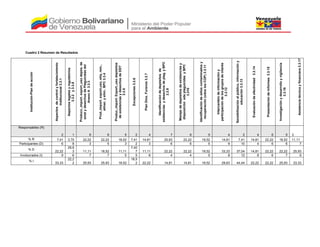 Cuadro 2 Resumen de Resultados
Institución-Plandeacción
Aspectosdecontrolyfortalecimiento
institucional3.3.1
Aspectoslegalesyregulatorios
3.3.2y3.3.8
Producc.,import.export.,usodepós.de
existydesechosdePlaguicidasdel
AnexoA3.3.3
Prod.,import.export,uso,etiq,rem.,
almac.yelim..BPC3.3.4
Produc.,import.Export.,usodepósitos
deexistenciasydesechosdeDDT
3.3.5
Excepciones3.3.6
PlanDiox.Furanos3.3.7
Identificacióndedepósitosde
existenciasydesechosdeplag.yBPC
3.3.9
Manejodedepósitosdeexistenciasy
disposiciónedeplaguicidasyBPC
3.310
Identificacióndesitioscontaminadosy
recuperación(odoslosCOP)3.3.11
Intercambiodeinformacióny
participacióndelosgruposdeinterés
3.3.12
Sensibilizaciónalpúblico,informacióny
educación3.3.13
Evaluacióndeefectividad3.3.14
Presentacióndeinformes3.3.15
Investigaciónydesarrolloyvigilancia
3.3.16
Asistenciatécnicayfinanciera3.3.17
Responsables (R)
2 1 6 6 5 2 4 7 6 5 4 2 4 6 5 3
% R 7,41 3,70 22,22 22,22 18,52 7,41 14,81 25,93 22,22 18,52 14,81 7,41 14,81 22,22 18,52 11,11
Participantes (D) 6 8 3 5 3 2 3 6 6 5 9 10 4 6 6 7
% D
22,22
29,6
3 11,11 18,52 11,11
7,40
7 11,11 22,22 22,22 18,52 33,33 37,04 14,81 22,22 22,22 25,93
Involucrados (I) 9 6 7 7 5 5 6 4 4 5 8 12 6 6 7 9
% I
33,33
22,2
2 25,93 25,93 18,52
18,5
2 22,22 14,81 14,81 18,52 29,63 44,44 22,22 22,22 25,93 33,33
 