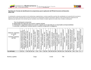 Apéndice 4.2. Formato de identificación de compromisos para la aplicación del PNI del Convenio de Estocolmo
sobre COP
A continuación se presenta una matriz con las instituciones, organizaciones y sectores específicos que han sido considerados en la ejecución de las acciones y
aspectos transversales requeridos para la gestión nacional de los contaminantes orgánicos persistentes. Marque el tipo de participación-compromiso del
organismo que representa, en las acciones, que ud. considere, de las listadas en la parte superior de la tabla, como se indica a continuación:
Tipo de participación-compromiso:
R: Responsable de la ejecución de la acción o aspecto indicado
D: Participación o seguimiento directo en la acción o aspecto que es ejecutado por un responsable (corresponsabilidad)
I: Involucrado, o participación indirecta (siendo un soporte a la ejecución no obligatorio).
Institución, organismo
y-o sector
vs
Acciones y aspectos
del Plan
ImportaciónyexportacióndeCOP
Identificacióneinventariodefuentes,
existencias,uso,desechosysitioscon
PlaguicidasCOP,BPCyDxyF
Caracterización-análisisdeCOP
Etiquetado,Almacenamiento
Transporteyrecolección
Manipulacióndeexistencias,depósitos,
fugasyemergenciasconCOP
Tratamiento,eliminaciónydisposición
finaldeexistenciasydesechosCOP
Identificación,evaluaciónysaneamiento
desitioscontaminados
ManejoysustitucióndeDDT
Evaluaciónderiesgoyregulaciónde
nuevosproductosCOP
ReglamentaciónyNormalización
Coordinaciónmulti-sectorial
Investigaciónydesarrollo
Establecimientodepolíticasyestrategias
nac.enlagestióndeCOP
Vigilanciaycontrol
Intercambiodeinformación
Sensibilizaciónalpúblicoyparticipación
comunitaria
Capacitaciónyeducación
MonitoreodeCOPensaludyambiente
Elaboraciónypresentacióndeinformes
estadísticas,(nacional-internacional)
Planificación,actualizaciónyseguimiento
dePNI
Identificaciónyestablecimientode
recursosfinancieroseincentivos
Asistenciatécnicayfinanciera(nacional
einternacional)
Ej: MPPAMB D D D D D D D D D R R R D R R R D D R R R D I
Nombre y apellido: Cargo: e-mail: Telf:
 