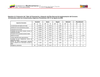 Apéndice 4.4. Evaluación del Taller de Presentación y Adopción del Plan Nacional de Implementación del Convenio
de Estocolmo sobre los Contaminantes Orgánicos Persistentes COP 27 de Agosto de 2008
Aspectos Evaluados
Excelente Bueno Regular Deficiente Muy Deficiente
N° % N° % N° % N° % N° %
Cumplimientos del objetivo del Taller 31 65,957 14 29,79 2 4,255 0 0 0 0
Satisfacción de las expectativas propias 22 46,809 20 42,55 4 8,511 0 0 0 0
Explicación de los temas 18 38,298 19 40,43 5 10,64 0 0
Contenido de los temas tratados durante la
realización del taller
22 46,809 20 42,55 4 8,511 0 0 0 0
Actuación de los ponentes durante el taller 27 57,447 19 40,43 1 2,128 0 0 0 0
Material de apoyo 14 29,787 20 42,55 9 19,15 1 2,1277 1 2,1277
Tiempo dispuesto para cada ponencia 9 19,149 29 61,7 7 14,89 1 2,1277 0 0
Condición de las instalaciones donde se
desarrollo el taller}
27 57,447 14 29,79 5 10,64 0 0 0 0
Medios de apoyo audiovisuales utilizados
para la difusión de la información durante el
taller
24 51,064 21 44,68 2 4,255 0 0 0 0
Refrigerios y almuerzos 29 61,702 15 31,91 0 0 0 0 0 0
 