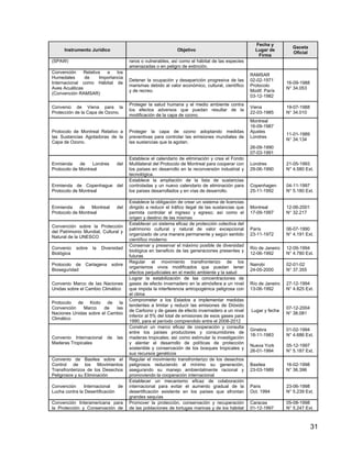 31
Instrumento Jurídico Objetivo
Fecha y
Lugar de
Firma
Gaceta
Oficial
(SPAW) raros o vulnerables, así como el hábitat de las especies
amenazadas o en peligro de extinción.
Convención Relativa a los
Humedales de Importancia
Internacional como Hábitat de
Aves Acuáticas
(Convención RAMSAR)
Detener la ocupación y desaparición progresiva de las
marismas debido al valor económico, cultural, científico
y de recreo.
RAMSAR
02-02-1971
Protocolo
Modif. París
03-12-1982
16-09-1988
N° 34.053
Convenio de Viena para la
Protección de la Capa de Ozono.
Proteger la salud humana y el medio ambiente contra
los efectos adversos que puedan resultar de la
modificación de la capa de ozono.
Viena
22-03-1985
19-07-1988
N° 34.010
Protocolo de Montreal Relativo a
las Sustancias Agotadoras de la
Capa de Ozono.
Proteger la capa de ozono adoptando medidas
preventivas para controlar las emisiones mundiales de
las sustancias que la agotan.
Montreal
16-09-1987
Ajustes
Londres
26-09-1990
07-03-1991
11-01-1989
N° 34.134
Enmienda de Londres del
Protocolo de Montreal
Establece el calendario de eliminación y crea el Fondo
Multilateral del Protocolo de Montreal para cooperar con
los países en desarrollo en la reconversión industrial y
tecnológica.
Londres
29-06-1990
21-05-1993
N° 4.580 Ext.
Enmienda de Copenhague del
Protocolo de Montreal
Establece la ampliación de la lista de sustancias
controladas y un nuevo calendario de eliminación para
los países desarrollados y en vías de desarrollo.
Copenhagen
25-11-1992
04-11-1997
N° 5.180 Ext.
Enmienda de Montreal del
Protocolo de Montreal
Establece la obligación de crear un sistema de licencias
dirigido a reducir el tráfico ilegal de las sustancias que
permita controlar el ingreso y egreso; así como el
origen y destino de las mismas
Montreal
17-09-1997
12-06-2001
N° 32.217
Convención sobre la Protección
del Patrimonio Mundial, Cultural y
Natural de la UNESCO
Establecer un sistema eficaz de protección colectiva del
patrimonio cultural y natural de valor excepcional
organizado de una manera permanente y según sentido
científico moderno
París
23-11-1972
06-07-1990
N° 4.191 Ext.
Convenio sobre la Diversidad
Biológica
Conservar y preservar el máximo posible de diversidad
biológica en beneficio de las generaciones presentes y
futuras
Río de Janeiro
12-06-1992
12-09-1994
N° 4.780 Ext.
Protocolo de Cartagena sobre
Bioseguridad
Regular el movimiento transfronterizo de los
organismos vivos modificados que puedan tener
efectos perjudiciales en el medio ambiente y la salud
Nairobi
24-05-2000
02-01-02
N° 37.355
Convenio Marco de las Naciones
Unidas sobre el Cambio Climático
Lograr la estabilización de las concentraciones de
gases de efecto invernadero en la atmósfera a un nivel
que impida la interferencia antropogénica peligrosa con
el clima
Río de Janeiro
13-06-1992
27-12-1994
N° 4.825 Ext.
Protocolo de Kioto de la
Convención Marco de las
Naciones Unidas sobre el Cambio
Climático
Comprometer a los Estados a implementar medidas
tendentes a limitar y reducir las emisiones de Dióxido
de Carbono y de gases de efecto invernadero a un nivel
inferior al 5% del total de emisiones de esos gases para
1990, para el período comprendido entre el 2008-2012
Lugar y fecha
07-12-2004
N° 38.081
Convenio Internacional de las
Maderas Tropicales
Construir un marco eficaz de cooperación y consulta
entre los países productores y consumidores de
maderas tropicales; así como estimular la investigación
y alentar el desarrollo de políticas de protección
sostenible y conservación de los bosques tropicales y
sus recursos genéticos
Ginebra
18-11-1983
Nueva York
26-01-1994
01-02-1994
N° 4.686 Ext.
05-12-1997
N° 5.187 Ext.
Convenio de Basilea sobre el
Control de los Movimientos
Transfronterizos de los Desechos
Peligrosos y su Eliminación
Regular el movimiento transfronterizo de los desechos
peligrosos reduciendo al mínimo su generación,
asegurando su manejo ambientalmente racional y
promoviendo la cooperación internacional
Basilea
23-03-1989
16-02-1998
N° 36.396
Convención Internacional de
Lucha contra la Desertificación
Establecer un mecanismo eficaz de colaboración
internacional para evitar el aumento gradual de la
desertificación existente en los países que afrontan
grandes sequías
Paris
Oct. 1994
23-06-1998
N° 5.239 Ext.
Convención Interamericana para
la Protección y Conservación de
Promover la protección, conservación y recuperación
de las poblaciones de tortugas marinas y de los hábitat
Caracas
01-12-1997
05-08-1998
N° 5.247 Ext.
 
