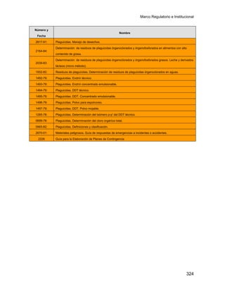 Marco Regulatorio e Institucional
324
Número y
Fecha
Nombre
2817-91: Plaguicidas. Manejo de desechos.
2164-84:
Determinación de residuos de plaguicidas órganoclorados y órganofosforados en alimentos con alto
contenido de grasa.
2039-83:
Determinación de residuos de plaguicidas órganoclorados y órganofosforados grasos. Leche y derivados
lácteos (micro método).
1932-82: Residuos de plaguicidas. Determinación de residuos de plaguicidas órganoclorados en aguas.
1492-79: Plaguicidas. Endrín técnico.
1493-79: Plaguicidas. Endrín concentrado emulsionable.
1494-79: Plaguicidas. DDT técnico.
1495-79: Plaguicidas. DDT. Concentrado emulsionable.
1496-79: Plaguicidas. Polvo para espolvoreo.
1497-79: Plaguicidas. DDT. Polvo mojable.
1285-78: Plaguicidas. Determinación del isómero p-p' del DDT técnico.
0699-78: Plaguicidas. Determinación del cloro orgánico total.
0965-82: Plaguicidas. Definiciones y clasificación.
2670-01: Materiales peligrosos. Guía de respuestas de emergencias a incidentes o accidentes.
2226 Guía para la Elaboración de Planes de Contingencia
 