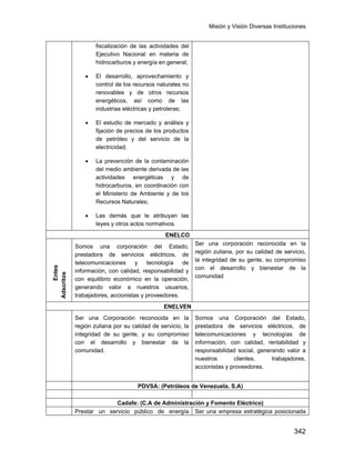 Misión y Visión Diversas Instituciones
342
fiscalización de las actividades del
Ejecutivo Nacional en materia de
hidrocarburos y energía en general;
• El desarrollo, aprovechamiento y
control de los recursos naturales no
renovables y de otros recursos
energéticos, así como de las
industrias eléctricas y petroleras;
• El estudio de mercado y análisis y
fijación de precios de los productos
de petróleo y del servicio de la
electricidad;
• La prevención de la contaminación
del medio ambiente derivada de las
actividades energéticas y de
hidrocarburos, en coordinación con
el Ministerio de Ambiente y de los
Recursos Naturales;
• Las demás que le atribuyan las
leyes y otros actos normativos.
ENELCO
Entes
Adscritos
Somos una corporación del Estado,
prestadora de servicios eléctricos, de
telecomunicaciones y tecnología de
información, con calidad, responsabilidad y
con equilibrio económico en la operación,
generando valor a nuestros usuarios,
trabajadores, accionistas y proveedores.
Ser una corporación reconocida en la
región zuliana, por su calidad de servicio,
la integridad de su gente, su compromiso
con el desarrollo y bienestar de la
comunidad
ENELVEN
Ser una Corporación reconocida en la
región zuliana por su calidad de servicio, la
integridad de su gente, y su compromiso
con el desarrollo y bienestar de la
comunidad.
Somos una Corporación del Estado,
prestadora de servicios eléctricos, de
telecomunicaciones y tecnologías de
información, con calidad, rentabilidad y
responsabilidad social, generando valor a
nuestros clientes, trabajadores,
accionistas y proveedores.
PDVSA: (Petróleos de Venezuela. S.A)
Cadafe: (C.A de Administración y Fomento Eléctrico)
Prestar un servicio público de energía Ser una empresa estratégica posicionada
 
