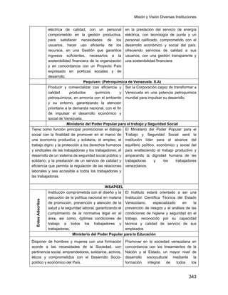 Misión y Visión Diversas Instituciones
343
eléctrica de calidad, con un personal
comprometido en la gestión productiva,
para satisfacer necesidades de los
usuarios, hacer uso eficiente de los
recursos, en una Gestión que garantice
ingresos suficientes, necesarios a la
sostenibilidad financiera de la organización
y en concordancia con un Proyecto País
expresado en políticas sociales y de
desarrollo
en la prestación del servicio de energía
eléctrica, con tecnología de punta y un
personal calificado, comprometido con el
desarrollo económico y social del país,
ofreciendo servicios de calidad a sus
usuarios, con una gestión transparente y
una sostenibilidad financiera
Pequiven: (Petroquímica de Venezuela. S.A)
Producir y comercializar con eficiencia y
calidad productos químicos y
petroquímicos, en armonía con el ambiente
y su entorno, garantizando la atención
prioritaria a la demanda nacional, con el fin
de impulsar el desarrollo económico y
social de Venezuela.
Ser la Corporación capaz de transformar a
Venezuela en una potencia petroquímica
mundial para impulsar su desarrollo.
Ministerio del Poder Popular para el trabajo y Seguridad Social
Tiene como función principal promocionar el diálogo
social con la finalidad de promover en el marco de
una economía productiva y solidaria, el empleo, el
trabajo digno y la protección a los derechos humanos
y sindicales de las trabajadoras y los trabajadores; el
desarrollo de un sistema de seguridad social público y
solidario; y la prestación de un servicio de calidad y
eficiencia que permita la regulación de las relaciones
laborales y sea accesible a todos los trabajadores y
las trabajadoras.
El Ministerio del Poder Popular para el
Trabajo y Seguridad Social será la
institución líder para el alcance del
equilibrio político, económico y social del
país enalteciendo el trabajo productivo y
amparando la dignidad humana de las
trabajadoras y los trabajadores
venezolanos.
INSAPSEL
EntesAdscritos
Institución comprometida con el diseño y la
ejecución de la política nacional en materia
de promoción, prevención y atención de la
salud y la seguridad laboral, garantizando el
cumplimiento de la normativa legal en el
área, así como, óptimas condiciones de
trabajo a todos los trabajadores y
trabajadoras.
El Instituto estará orientado a ser una
Institución Científica Técnica del Estado
Venezolano, especializado en la
prevención de riesgos y el análisis de las
condiciones de higiene y seguridad en el
trabajo, reconocido por su capacidad
técnica y calidad de servicio de sus
empleados
Ministerio del Poder Popular para la Educación
Disponer de hombres y mujeres con una formación
acorde a las necesidades de la Sociedad, con
pertinencia social, emprendedores, solidarios, activos,
éticos y comprometidos con el Desarrollo Socio-
político y económico del País.
Promover en la sociedad venezolana en
concordancia con los lineamientos de la
Nación y el Estado, un mayor nivel de
desarrollo sociocultural mediante la
formación integral de todos los
 