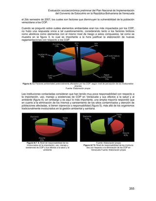 Evaluación socioeconómica preliminar del Plan Nacional de Implementación
del Convenio de Estocolmo en la República Bolivariana de Venezuela
355
el 2do semestre de 2007; los cuales son factores que disminuyen la vulnerabilidad de la población
venezolana a los COP.
Cuando se preguntó sobre cuáles elementos ambientales eran los más impactados por los COP,
no hubo una respuesta única a tal cuestionamiento, considerando tanto a los factores bióticos
como abióticos como elementos con el mismo nivel de riesgo a estos compuestos, tal como se
muestra en la figura 3, lo cual es importante a la hora justificar la elaboración de nuevas
reglamentaciones con respecto a los COP.
Figura A.7.3. Factores ambientales potencialmente afectados por los COP, según nivel de percepción de los involucrados
directos
Fuente: Elaboración propia
Las instituciones contactadas consideran que han tenido muy poca responsabilidad con respecto a
la importación, uso, manejo y existencias de COP en Venezuela y sus efectos a la salud y al
ambiente (figura 4); sin embargo y es aquí lo más importante, una amplia mayoría respondió que
en cuanto a la eliminación de los mismos y saneamiento de los sitios contaminados y atención de
poblaciones afectadas, si tienen injerencia o responsabilidad (figura 5), más allá de los organismos
tradicionalmente involucrados en la gestión ambiental y sanitaria.
Figura A.7. 4. Nivel de responsabilidad de los
involucrados en la importación, uso, manejo y
existencias de COP y sus efectos a la salud y al
ambiente
Fuente: Elaboración propia
Figura A.7.5. Nivel de responsabilidad de los involucra
dos con respecto a la eliminación de los COP en
Venezuela Fuente: Elaboración propia
 