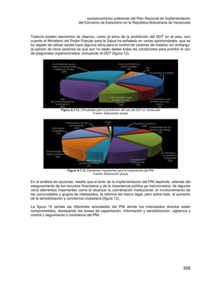 socioeconómica preliminar del Plan Nacional de Implementación
del Convenio de Estocolmo en la República Bolivariana de Venezuela
359
Todavía existen elementos de disenso, como el tema de la prohibición del DDT en el país, aún
cuando el Ministerio del Poder Popular para la Salud ha señalado en varias oportunidades, que se
ha dejado de utilizar desde hace algunos años para el control de vectores de malaria; sin embargo,
la opinión de otros sectores es que aún no están dadas todas las condiciones para prohibir el uso
de plaguicidas organoclorados, incluyendo el DDT (figura 12).
Figura A.7.12. Dificultades para la prohibición del uso del DDT en Venezuela
Fuente: Elaboración propia
Figura A.7.13. Elementos importantes para la implantación del PNI
Fuente: Elaboración propia
En el análisis de opciones, resalta que el éxito de la implementación del PNI depende, además del
aseguramiento de los recursos financieros y de la importancia política ya mencionados, de algunos
otros elementos importantes como el alcanzar la coordinación institucional, el involucramiento de
las comunidades y grupos de interesados, la reforma del marco legal, pero sobre todo, el aumento
de la sensibilización y conciencia ciudadana (figura 13).
La figura 14 señala las diferentes actividades del PNI donde los interesados directos están
comprometidos, destacando las tareas de capacitación, información y sensibilización, vigilancia y
control y seguimiento o contraloría del PNI.
 