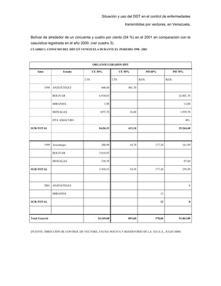 Situación y uso del DDT en el control de enfermedades
transmitidas por vectores, en Venezuela.
Bolívar de alrededor de un cincuenta y cuatro por ciento (54 %) en el 2001 en comparación con la
casuística registrada en el año 2000. (ver cuadro 3).
CUADRO 1. CONSUMO DEL DDT EN VENEZUELA DURANTE EL PERIODO 1998 –2001
ORGANOCLORADOS DDT
Años Estado CE 30% CE 50% PH 60% PH 70%
LTS. LTS. KGS. KGS.
1998 ANZOÁTEGUI 608,60 401,70
BOLIVAR 6.938,03 22.801,70
MIRANDA 3,90 12,00
MONAGAS 1075,78 10,40 1.959,70
DTA AMACURO 491,
SUB-TOTAL 8.626,31 412,10 25.264,40
1999 Anzoátegui 200,90 34,70 177,30 161,90
BOLIVAR 3.018,93
MONAGAS 238,70 97,60
SUB-TOTAL 3.458,53 34,70 177,30 259,50
2001 ANZOÁTEGUI 8
MIRANDA 12
SUB-TOTAL 12 8
Total General 24.169,68 893,60 378,60 51.063,80
(FUENTE: DIRECCIÓN DE CONTROL DE VECTORE, FAUNA NOCIVA Y RESERVORIO DE LA D.G.S.A., JULIO 2008)
 