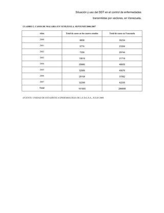 Situación y uso del DDT en el control de enfermedades
transmitidas por vectores, en Venezuela.
CUADRO 2. CASOS DE MALARIA EN VENEZUELA. SEPTENIO 2000-2007
Años Total de casos en los cuatro estados Total de casos en Venezuela
2000 9858 30234
2001 5774 23354
2002 7359 29744
2003 15616 31718
2004 29980 46655
2005 32906 45676
2006 28108 37062
2007 32299 42255
Total 161900 286698
(FUENTE: UNIDAD DE ESTADÍSTICA EPIDEMIOLOGIA DE LA D.G.S.A., JULIO 2008
 