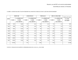 Situación y uso del DDT en el control de enfermedades
transmitidas por vectores, en Venezuela.
CUADRO 3. CASOS DE MALARIA EN LOS ESTADOS BOLIVAR, ANZOÁTEGUI, MONAGAS Y DELTA AMACURO. SEPTENIO 2000-2007
AÑOS
BOLÍVAR ANZOÁTEGUI MONAGAS DELTA AMACURO
TOTAL EN LOS
CUATRO
ESTADOS
CASOS
% APORTE DE
CASOS
MALÁRICOS
CASOS
% APORTE DE
CASOS
MALÁRICOS
CASOS
% APORTE DE
CASOS
MALÁRICOS
CASOS
% APORTE DE
CASOS
MALÁRICOS
2000 9252 30,60 125 0,41 105 0,35 376 1,24 9858
2001 4998 21,40 125 0,54 280 1,20 371 1,59 5774
2002 6816 22,92 107 0,36 80 0,27 356 1,20 7359
2003 13981 40,08 75 0,24 71 0,22 1489 4,69 15616
2004 27576 59,11 85 0,18 360 0,77 1959 4,20 29980
2005 31260 68,44 118 0,26 298 0,65 1230 2,69 32906
2006 26902 72,59 114 0,31 305 0,82 787 2,12 28108
2007 29959 70,90 208 0,49 950 2,25 1182 2,80 32299
150744 957 2449 7750 161900
FUENTE: UNIDAD DE ESTADÍSTICA EPIDEMIOLOGÍA DE LA D.G.S.A., JULIO 2008
 