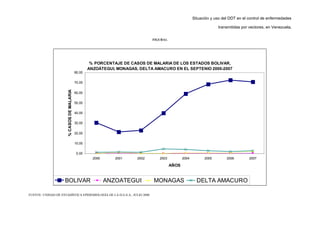 Situación y uso del DDT en el control de enfermedades
transmitidas por vectores, en Venezuela.
FIGURA1.
% PORCENTAJE DE CASOS DE MALARIA DE LOS ESTADOS BOLIVAR,
ANZOÁTEGUI, MONAGAS, DELTA AMACURO EN EL SEPTENIO 2000-2007
0,00
10,00
20,00
30,00
40,00
50,00
60,00
70,00
80,00
2000 2001 2002 2003 2004 2005 2006 2007
AÑOS
%CASOSDEMALARIA
BOLIVAR ANZOATEGUI MONAGAS DELTA AMACURO
FUENTE: UNIDAD DE ESTADÍSTICA EPIDEMIOLOGÍA DE LA D.G.S.A., JULIO 2008
 