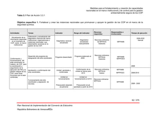 Medidas para el fortalecimiento y creación de capacidades
nacionales en el marco institucional y de control para la gestión
ambientalmente segura de los COP
62 / 375
Plan Nacional de Implementación del Convenio de Estocolmo
República Bolivariana de Venezuel62a
Tabla 3.1 Plan de Acción 3.3.1
Objetivo específico 1. Fortalecer y crear las instancias nacionales que promuevan y apoyen la gestión de los COP en el marco de la
seguridad química.
Actividades Tareas Indicador Rango del indicador
Recursos
requeridos
Responsables e
involucrados
Tiempo de ejecución
Actualización de la
información disponible
en el inventario de
COP, sobre el marco
institucional.
Elaboración y actualización del
diagnóstico nacional del marco
institucional, organizaciones e
instancias nacionales que
desempeñen acciones en la
gestión de los COP.
Diagnóstico nacional
actualizado
Diagnóstico
actualizado
bianualmente
Recursos ordinarios
de MPPAmb
Asesores
MPPAMB
2009-2030
bianual
Conformación y
funcionamiento del
ente coordinador en
materia de COP para
la coordinación y
seguimiento de la
ejecución del PNI y la
gestión integral de los
COP, entre otras
funciones que le sean
conferidas.
Desarrollo del programa de
designación del ente coordinador.
Programa desarrollado
Programa elaborado al
2009.
Recursos ordinarios
MPPAmb
Asesores
MPPAMB
MPPPDES
2009
Aprobación y conformación del
ente coordinador.
Unidad aprobada y
conformada
Conformación de la
unidad al menos para
2010
Recursos ordinarios
MPPAmb
Asesor
MPPAMB
MPPPDES 2009-2010
Funcionamiento del ente
coordinador y asignación de
recursos.
Unidad en
funcionamiento
Presupuesto asignado
anualmente.
Unidad en
funcionamiento al 2010
Presupuesto anual
aprobado a partir de 2010
Recursos ordinarios
MPPAmb
MPPAMB
2009 - 2030
 