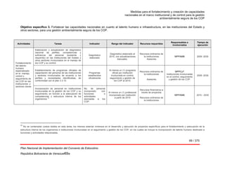 Medidas para el fortalecimiento y creación de capacidades
nacionales en el marco institucional y de control para la gestión
ambientalmente segura de los COP
69 / 375
Plan Nacional de Implementación del Convenio de Estocolmo
República Bolivariana de Venezuel69a
Objetivo específico 3. Fortalecer las capacidades nacionales en cuanto al talento humano e infraestructura, en las instituciones del Estado y
otros sectores, para una gestión ambientalmente segura de los COP.
Actividades Tareas Indicador Rango del indicador Recursos requeridos
Responsables e
involucrados
Tiempo de
ejecución
Fortalecimiento
del talento
humano
especializado
en el manejo,
control y
seguimiento de
los COP en las
instituciones y
sectores claves
Elaboración y actualización de diagnóstico
nacional de perfiles, competencias y
suficiencia del personal (existente y
requerido) en las instituciones del Estado y
otros sectores involucrados en el manejo de
los COP y su control.
Diagnóstico
elaborado
Diagnóstico elaborado al
2010, con actualizaciones
bianuales.
Recursos ordinarios de
la instituciones
Asesores
MPPAMB 2009 -2030
Establecimiento de programas oficiales de
capacitación del personal de las instituciones
y sectores involucrados de acuerdo a los
perfiles y necesidades identificadas, de
conformidad con el plan 3.3.10
Programas
establecidos
oficialmente
Al menos un (1) programa
oficial por institución
involucrada en control,
seguimiento y gestión de
los COP al 2010.
Recursos ordinarios de
la instituciones
Asesores
MPPCyT
Instituciones involucradas
en el control, seguimiento
y gestión de los COP.
2009 -2030
Incorporación de personal en instituciones
involucradas en la gestión de los COP y su
seguimiento, en función a la adecuación de
competencias o estructura interna de los
organismos.
12
No. de personal
incorporado con
funciones o
actividades
asociadas a los
COP.
Al menos un (1) profesional
incorporado por institución
a partir de 2010
Recursos financieros a
través de proyectos
Recursos ordinarios de
la instituciones
MPPAMB 2010 - 2030
12
 No se contemplan costos totales en esta tarea, los mismos estarían inmersos en el desarrollo y ejecución de proyectos específicos para el fortalecimiento y adecuación de la
estructura interna de los organismos e instituciones involucradas en el seguimiento y gestión de los COP, en los cuales se incluye la incorporación de talento humano destinado a
funciones y actividades relacionadas. 
 