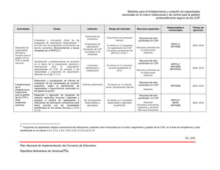 Medidas para el fortalecimiento y creación de capacidades
nacionales en el marco institucional y de control para la gestión
ambientalmente segura de los COP
70 / 375
Plan Nacional de Implementación del Convenio de Estocolmo
República Bolivariana de Venezuel70a
Actividades Tareas Indicador Rango del indicador Recursos requeridos
Responsables e
involucrados
Tiempo de
ejecución
Desarrollo de
capacidades
del talento
humano para la
gestión de los
COP a escala
nacional.
Evaluación y vinculación oficial de los
programas de capacitación especializada
13
en COP con los programas de formación de
talento existentes (financiamientos y becas
otorgadas por el MPPCyT).
Documento de
evaluación
Programa(s) de
capacitación
/formación de COP
vinculados a los
existentes
Documento de evaluación
bianual.
Al menos un (1) programa
de capacitación de COP
vinculado a programas del
MPPCyT al 2011.
Recursos del ente
coordinador en COP
Recursos ordinarios de
la instituciones
Asesores
MPPCyT
MPPAMB
2009 -2030
Identificación y establecimiento de acuerdos
en el marco de la cooperación nacional e
internacional para la capacitación
especializada en COP, de acuerdo a las
necesidades y programas de capacitación
definidos en el plan 3.3.10.
Convenios
identificados y
establecidos
Al menos un (1) convenio-
acuerdo establecido al
2010.
Recursos del ente
coordinador en COP
Recursos ordinarios de
la instituciones
Asesores
MPPCyT
MPPAMB
MPPPDES
2009 -2030
Fortalecimiento
de la
infraestructura
institucional
para la gestión
de los COP y
otras
sustancias
químicas.
Elaboración y actualización de Informe de
evaluación de las necesidades de inversión
específica, según la identificación de
capacidades y requerimientos nacionales en
los planes de acción.
Informes elaborados Al menos un (1) informe
anual. Actualización bianual
Recursos del ente
coordinador en COP
Asesores
MPPAMB 2009 -2030
Desarrollo y ejecución de proyectos de
dotación específica (insumos, materiales y
equipos) a centros de capacitación e
intercambio de información (infocentros entre
otros) acordes con las necesidades
identificadas en los planes técnicos y 3.3.9,
3.3.10
No. de proyectos
desarrollados y
ejecutados
Al menos un (1) proyecto
desarrollado y ejecutado
anualmente.
Recursos del ente
coordinador en COP
Asesores
Empresas consultoras,
ingeniería y servicios
Recursos financieros
MPPCyT
MPPE
MPPAMB
2009 -2030
13
  Programas de capacitación dirigido a personal de las instituciones y sectores clave involucrados en el control, seguimiento y gestión de los COP, en el área de competencia y otras
identificadas en los planes 3.3.3, 3.3.4, 3.3.5, 3.3.6, 3.3.8, 3.3.10 y el 3.3.13. 
 