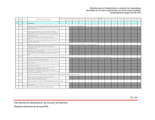 Medidas para el fortalecimiento y creación de capacidades
nacionales en el marco institucional y de control para la gestión
ambientalmente segura de los COP
78 / 375
Plan Nacional de Implementación del Convenio de Estocolmo
República Bolivariana de Venezuel78a
2030
3.3.1
Institucional
3.3.1.1
Fortalecer y crear las instancias nacionales que promuevan y apoyen la gestión de los COP en el marco de la seguridad química
3.3.1.1.1
Actualización de la información disponible en el inventario de COP, sobre
el marco institucional.
3.3.1.1.2 Conformación y funcionamiento del ente coordinador en materia de COP
(UCOP) para la coordinación, seguimiento de la ejecución del PNI y la
gestión integral de los COP, entre otras funciones que le sean conferidas.
3.3.1.1.3 Establecimiento e incorporación del tema COP en las instancias nacionales
existentes y relevantes.
3.3.1.1.4
Establecimiento de nuevas instancias nacionales, destinadas o
relacionadas con la gestión de sustancias químicas y en particular con los
COP.
3.3.1.1.5
Desarrollo y establecimiento de medidas nacionales que promuevan la
gestión efectiva de los COP.
3.3.1.2
Establecer las competencias, procedimientos y medidas institucionales sobre COP, en los órganos del Estado, de conformidad con el marco legal nacional
3.3.1.2.1
Identificación y establecimiento de funciones y acciones en la(s)
competencia(s) de las instituciones del Estado, de conformidad con el
marco legal nacional.
3.3.1.2.2 Armonización y desarrollo de Procedimientos y protocolos institucionales
para la gestión de los COP y su control.
3.3.1.2.3
Establecimiento de medidas insitucionales y su vincuación con las políticas
públicas existentes que guarden relación con la gestión de los COP y su
control
3.3.1.3
Fortalecer las capacidades nacionales en cuanto al talento humano e infraestructura, en las instituciones del Estado y otros sectores, para una gestión ambientalmente segura de los COP.
3.3.1.3.1 Fortalecimiento de talento humano especializado en el manejo, control y
seguimiento de los COP en las instituciones claves
3.3.1.3.2 Desarrollo de capacidades del talento humano para la gestión de los COP
a escala nacional
3.3.1.3.3 Fortalecimiento de la infraestructura institucional para la gestión de los COP
y otras sustancias químicas.
3.3.1.3.4 Fortalecimiento de la capacidad analítica nacional de laboratorios en
materia de COP de conformidad con el plan 3.3.13
3.3.1.3.5
Fortalecimiento de la capacidad nacional en cuanto a experiencia e
infraestructura, en el tratamiento y disposición final de COP de conformidad
con los planes de acción técnicos.
3.3.1.4 Fortalecer la coordinación interinsitucional y multisectorial para la aplicación del PNI y la gestión segura de los COP.
3.3.1.4.1
Evaluar y fortalecer los mecanismos de comunicación y
coordinación interinstitucional y multisectorial existentes que
apoyen la gestión segura de los COP.
3.3.1.5 Reforzar la vigilancia y control en la gestión ambientalmente segura de los COP
3.3.1.5.1 Desarrollo de programas de vigilancia y control para evitar el tráfico y otros
ilícitos de COP
3.3.1.5.2 Fortalecer los procedimientos existentes de vigilancia y control
2018-2019 2020-2021 2026-20272022-2023 2024-20252014-2015 2016-2017
P.Ac. Ob.Esp. Act.
2008 - 2009
Plande acción/Objetivo Especf./ Actividad
2006-2007
Horizonte
2028-20292010-2011 2012-2013
 