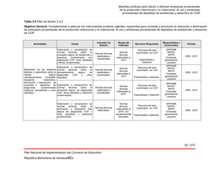 Medidas jurídicas para reducir o eliminar emisiones provenientes
de la producción intencional y no intencional, el uso y emisiones
provenientes de depósitos de existencias y desechos de COP
82 / 375
Plan Nacional de Implementación del Convenio de Estocolmo
República Bolivariana de Venezuel82a
Tabla 3.4 Plan de Acción 3.3.2
Objetivo General: Complementar y adecuar los instrumentos jurídicos vigentes, requeridos para controlar y promover la reducción o eliminación
de emisiones provenientes de la producción intencional y no intencional, el uso y emisiones provenientes de depósitos de existencias y desechos
de COP.
Actividades Tareas
Indicador de
Gestión
Rango del
indicador
Recursos Requeridos
Responsables e
Involucrados
Periodo
Regulación de los aspectos
técnicos y específicos sobre el
manejo seguro
(almacenamiento, envasado,
transporte, tratamiento,
eliminación y disposición) de
productos y desechos de
plaguicidas contaminantes
orgánicos persistentes y otros
obsoletos.
Elaboración o actualización de
normas técnicas sobre el
envasado seguro de existencias y
desechos contaminados con
plaguicidas COP, otros obsoletos
y tierras contaminadas.
Normas técnicas
elaboradas o
actualizadas
Normas
técnicas
elaboradas al
2010
Recursos del ente
coordinador en COP
.
Especialistas y
Asesores
MPPAMB
MPPAT
MPPS
Empresas
generadoras
Usuarios
2009 - 2010
Elaboración o actualización de
normas técnicas sobre el
almacenamiento seguro de
plaguicidas COP y otros
obsoletos.
Normas técnicas
elaboradas o
actualizadas.
Normas
técnicas
elaboradas al
2010
Recursos del ente
coordinador en COP
.
Especialistas y asesores.
MPPAMB
MPPAT
MPPS
Empresas
generadoras
Usuarios
2009 - 2010
Elaboración o actualización de
normas técnicas sobre el
transporte seguro de plaguicidas
COP, otros obsoletos y desechos
contaminados.
Normas técnicas
elaboradas o
actualizadas.
Normas
técnicas
elaboradas al
2010.
Recursos del ente
coordinador en COP
.
Especialistas y Asesores.
MPPAMB
MPPAT
MPPS
Empresas
generadoras
Usuarios
2009 - 2010
Elaboración y actualización de
normas técnicas sobre la
eliminación o disposición final
segura de plaguicidas COP y
otros obsoletos y desechos
contaminados.
Normas técnicas
elaboradas.
Normas
técnicas
elaboradas al
2010, con
actualizaciones
bianuales.
Recursos del ente
coordinador en COP
.
Especialistas y asesores.
MPPAMB
MPPAT
MPPS
Empresas
generadoras
Usuarios
2009 - 2030
 