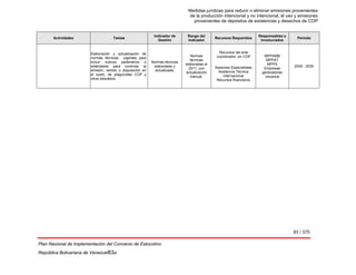 Medidas jurídicas para reducir o eliminar emisiones provenientes
de la producción intencional y no intencional, el uso y emisiones
provenientes de depósitos de existencias y desechos de COP
83 / 375
Plan Nacional de Implementación del Convenio de Estocolmo
República Bolivariana de Venezuel83a
Actividades Tareas
Indicador de
Gestión
Rango del
indicador
Recursos Requeridos
Responsables e
Involucrados
Periodo
Elaboración y actualización de
normas técnicas vigentes para
incluir nuevos parámetros o
estándares para controlar la
emisión, vertido o disposición en
el suelo, de plaguicidas COP y
otros obsoletos.
Normas técnicas
elaboradas y
actualizada.
Normas
técnicas
elaboradas al
2011, con
actualización
bianual.
Recursos del ente
coordinador en COP
.
Asesores Especialistas
Asistencia Técnica
internacional
Recursos financieros
MPPAMB
MPPAT
MPPS
Empresas
generadoras
Usuarios
2009 - 2030
 