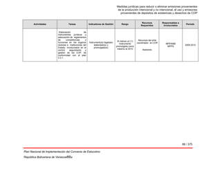 Medidas jurídicas para reducir o eliminar emisiones provenientes
de la producción intencional y no intencional, el uso y emisiones
provenientes de depósitos de existencias y desechos de COP
88 / 375
Plan Nacional de Implementación del Convenio de Estocolmo
República Bolivariana de Venezuel88a
Actividades Tareas Indicadores de Gestión Rango
Recursos
Requeridos
Responsables e
Involucrados
Período
Elaboración de
instrumentos jurídicos y
adecuación de reglamentos
de competencias y
funciones en los órganos
rectores e instituciones del
Estado, involucrados en el
control, seguimiento y
gestión de los COP, de
conformidad con el plan
3.3.1.
Instrumento(s) legal(es)
elaborado(s) y
promulgado(s)
Al menos un (1)
Instrumento
promulgado como
máximo al 2010
Recursos del ente
coordinador en COP
.
Asesores
MPPAMB
MPPS
2009-2010
 