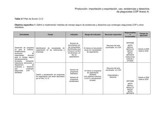 Producción, importación y exportación, uso, existencias y desechos
de plaguicidas COP Anexo A.
Tabla 3.7 Plan de Acción 3.3.3
Objetivo específico 1. Definir e implementar medidas de manejo seguro de existencias y desechos que contengan plaguicidas COP y otros
obsoletos.
Actividades Tareas Indicador Rango del indicador Recursos requeridos
Responsables
e
involucrados
Tiempo de
ejecución
Desarrollo de programa
(s) para la creación,
fortalecimiento y
promoción de
capacidades técnicas
para el manejo seguro
(almacenamiento,
envasado, transporte,
tratamiento, eliminación y
disposición) de
productos y desechos
que contengan
plaguicidas COP y
obsoletos.
Identificación de necesidades de
capacitación en las instituciones y
empresas.
Número de
documentos con
las necesidades
identificadas (que
incluya el número
de personas y el
tipo de
capacitación)
Al menos un documento
anual con necesidades
de capacitación.
Recursos del ente
coordinador en COP
.
MPPAMB
MPPS
MPPIyJ
MPPILCO
MPPAT
MPPD
MPPINFR
Instituciones
públicas y
privadas
Universidades
Desde el 2009
hasta el 2030.
Diseño y actualización de programas
de capacitación que serán ejecutados
por el Plan 3.3.10
Número de
programas
diseñados.
Número de
programas
actualizados.
Al menos un programa
de capacitación
diseñado
(con distintos módulos),
al 2010 y actualización
anuales.
Recursos del ente
coordinador en COP
.
Especialistas y
asesores.
MPPAMB
MPPS
MPPIyJ
MPPILCO
MPPAT
MPPD
MPPINFR
Desde el 2009
hasta el 2030.
 