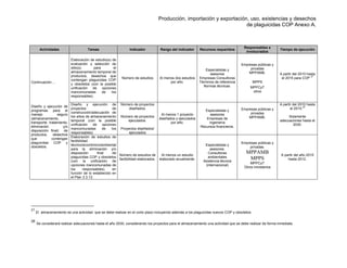 Producción, importación y exportación, uso, existencias y desechos
de plaguicidas COP Anexo A.
Actividades Tareas Indicador Rango del indicador Recursos requeridos
Responsables e
involucrados
Tiempo de ejecución
Continuación....
Diseño y ejecución de
programas para el
manejo seguro
(almacenamiento,
transporte, tratamiento,
eliminación y/o
disposición final) de
productos, desechos
que contengan
plaguicidas COP y
obsoletos.
Elaboración de estudio(s) de
evaluación y selección de
sitio(s) para el
almacenamiento temporal de
productos, desechos que
contengan plaguicidas COP
y obsoletos (con la posible
unificación de opciones
mancomunadas de los
responsables)
Número de estudios Al menos dos estudios
por año.
Especialistas y
asesores
Empresas Consultoras
Términos de referencia
Normas técnicas.
Empresas públicas y
privadas
MPPAMB.
MPPS
MPPCyT
otros
A partir del 2010 hasta
el 2015 para COP
27
Diseño y ejecución de
proyectos de
construcción/adecuación de
los sitios de almacenamiento
temporal (con la posible
unificación de opciones
mancomunadas de los
responsables)
Número de proyectos
diseñados.
Número de proyectos
ejecutados.
Proyectos diseñados/
ejecutados
Al menos 1 proyecto
diseñados y ejecutados
por año.
Especialistas y
asesores
Empresas de
ingeniería
Recursos financieros.
Empresas públicas y
privadas
MPPAMB.
A partir del 2010 hasta
el 2015.
28
Solamente
adecuaciones hasta el
2030.
Elaboración de estudios de
factibilidad
técnico/económico/ambiental
para la eliminación y/o
disposición final de
plaguicidas COP y obsoletos
(con la unificación de
opciones mancomunadas de
los responsables), en
función de lo establecido en
el Plan 3.3.13.
Número de estudios de
factibilidad elaborados.
Al menos un estudio
elaborado anualmente.
Especialistas y
asesores.
Consultoras
ambientales
Asistencia técnica
(internacional)
Empresas públicas y
privadas.
MPPAMB
MPPS
MPPCyT
Otros ministerios
A partir del año 2010
hasta 2012.
27
 El almacenamiento es una actividad que se debe realizar en el corto plazo incluyendo además a los plaguicidas nuevos COP y obsoletos. 
28
Se considerará realizar adecuaciones hasta el año 2030, considerando los proyectos para el almacenamiento una actividad que se debe realizar de forma inmediata.
 