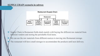 SUPPLY CHAIN scenario in subway
 Supply Chain in Restaurant fields deals mainly with buying the different raw material from
different vendors and storing the perishable food items.
 We can see the raw materials from different sources is moving into Restaurant storage.
 The restaurant will have small storages to accommodate the products until next delivery.
 