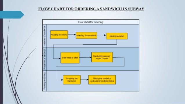 Mcdonalds Sandwich Assembly Chart