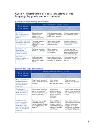 41
Cycle 4. Distribution of social practices of the
language by grade and environment
Familiar and community environment
Social practices
of the language
Specific competencies with the language
1st
grade
Secondary school
2nd
grade
Secondary school
3rd
grade
Secondary school
Understand
and use information
about goods and
services.
Give and receive
information for
performing a
community service.
Offer and understand
suggestions in order to
buy or sell a product.
Express oral complaints
about a health service.
Interpret and express
information published
in diverse media.
Exchange opinions
regarding the
contents of a radio
program.
Write dialogues and
interventions for a
silent short film.
Share emotions and
reactions caused by a
TV program.
Understand and
produce oral
exchanges related to
leisure situations.
Exchange likes and
dislikes in a dialogue.
Share personal
experiences in a
conversation.
Interpret and offer
descriptions regarding
unexpected situations
in an oral exchange.
Interpret and
express everyday life
instructions.
Understand and
express specific
warnings of public
places.
Understand and give
instructions to perform
everyday life activities.
Understand and give
instructions to plan a
field trip.
Literary and ludic environment
Social practices
of the language
Specific competencies with the language
1st
grade
Secondary school
2nd
grade
Secondary school
3rd
grade
Secondary school
Read and understand
different types of
literary texts from
English-speaking
countries.
Read classic tales and
write a short story based
on them.
Read fantasy
literature and
describe characters.
Read suspense
literature and describe
moods.
Participate in
language games to
work with specific
linguistic aspects.
Participate in language
games to recognize
and comprehend future
tense in forecasts.
Participate in
language games
in order to identify
sentence rhythm,
stress and
intonation.
Participate in language
games to comprehend
and write irregular verb
forms.
Understand and
express differences
and similarities
between cultural
aspects from Mexico
and English-speaking
countries.
Read and sing songs
in order to identify
human values in English
speaking countries and
Mexico.
Read short literary
essays in order to
compare cultural
aspects from English
speaking countries
and Mexico.
Read plays in order to
compare attitudes and
patterns of behavior
adopted by people
from English-speaking
countries and Mexico.
 