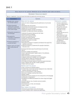 45First grade Secondary school
Unit 1
Social practice of the language: Understand and use information about goods and services.
Environment: Familiar and community
Specific competency: Give and receive information for performing community service
Achievements Contents Product
•	Identifies topic, purpose
and intended audience.
•	Predicts the general
meaning from words and
expressions similar to those
of the mother tongue.
•	Distinguishes expressions in
oral exchanges.
•	Recognizes the
composition of expressions
in oral exchanges.
•	Produces expressions to
provide information.
•	Adjusts volume and speed
when constructing oral
texts.
Doing with the language
Listen and check a dialogue about the performance of community
service.
•	Recognize topic and purpose.
•	Discriminate environment sounds and background noise.
•	Identify form of communication.
•	Distinguish between intonation and attitude.
•	Establish the relationship between participants.
Understand the general meaning and main ideas.
•	Activate previous knowledge.
•	Find out the meaning of words.
•	Predict the general meaning.
•	Distinguish composition of expressions.
•	Identify words used to link ideas.
•	Find key words.
•	Recognize the behavior of speakers and listeners that support the
meaning construction.
•	Determine sequence of statements (for example: description,
instruction, etc.).
Exchange information about the performance of community
Service.
•	Choose a suitable word repertoire.
•	Use an appropriate speech register based on the addressee.
•	Write sentences.
•	Read sentences to practice pronunciation.
•	Organize sentences to establish turns of participation.
•	Include relevant details and interesting information.
•	Establish tone and intonation of sentences.
•	Formulate and answer questions to give and request information.
•	Start a dialogue with the help of written guidelines.
•	Adjust volume and speed.
Knowing about the language
•	Topic, purpose and intended audience.
•	Context clues: environment sounds, background noise, relationship
between participants, attitudes, etc.
•	Form of communication: on-site, distance.
•	Structure of dialogue, opening, body, closure.
•	Speech register.
•	Repertoire of words necessary for this social practice of the language.
•	Composition of expressions.
•	Similarities and differences between the mother tongue and English
language.
•	Acoustic features: tone, intonation and pronunciation.
•	Sentence types.
•	Connectors (e.g., if, then, and, because).
•	Verbs: modals.
Being through the language
•	Participate appropriately during oral exchanges.
•	Foster confidence within interpersonal relationships.
Acting-out a dialogue
–– Choose a classmate to
act-out a dialogue about
providing services.
–– Choose the community
service about which
information is to be
exchanged.
–– Decide roles and turns of
participation.
–– Write sentences to give
and receive information.
–– Check that sentences are
understood when spoken
and listened to.
–– Practice sentences.
–– Perform the dialogue.
 
