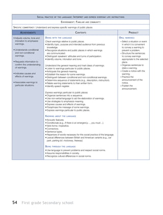 54 First grade Secondary school
Social practice of the language: Interpret and express everyday life instructions
Environment: Familiar and community
Specific competency: Understand and express specific warnings of public places
Achievements Contents Product
•	Adjusts volume, tone and
intonation to emphasize
warnings.
•	Understands conditional
and non-conditional
warnings.
•	Requests information to
confirm the understanding
of warnings.
•	Indicates causes and
effects of warnings.
•	Associates warnings to
particular situations.
Doing with the language
Check warnings relative to public places.
•	Identify topic, purpose and intended audience from previous
knowledge.
•	Recognize situations and public places in which warnings
are communicated.
•	Distinguish speakers’ attitudes and turns of participation.
•	Identify volume, intonation and tone.
Understand the general meaning and main ideas of warnings.
•	Listen to warnings particular to public places.
•	Anticipate the general meaning.
•	Establish the reason for some warnings.
•	Distinguish between conditional and non-conditional warnings.
•	Determine sequence of statements (e.g., description, instruction).
•	Relate warning statements to their written form.
•	Identify speech register.
Express warnings particular to public places.
•	Organize sentences into a sequence.
•	Use non-verbal language to aid the elaboration of warnings.
•	Use strategies to emphasize meaning.
•	Express causes and effects of warnings.
•	Paraphrase the message of some warnings.
•	Express warnings particular to public places.
Knowing about the language
•	Acoustic features.
•	Conditionals (e.g., If there is an emergency…, you must…).
•	Verb forms: imperative.
•	Connectors.
•	Sentence types.
•	Repertoire of words necessary for this social practice of the language.
•	Lexical differences between British and American variants (e.g., car
park, parking lot; motorway, freeway).
Being through the language
•	Use language to prevent problems and respect social norms.
•	Assume responsibilities in society.
•	Recognize cultural differences in social norms.
Oral warnings
–– Select a situation or event
in which it is convenient
to convey a warning to
prevent a problem.
–– Structure the sentences
to convey warnings
appropriate to the selected
place.
–– Organize sentences to
state a warning.
–– Create a notice with the
warning.
–– Practice the
announcement of the
notice.
–– Publish the
announcement.
 