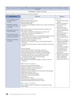 58 Second grade Secondary school
Social practice of the language: Read and understand different types of literary texts from English-speaking
countries
Environment: Literary and ludic
Specific competency: Read fantasy literature and describe characters
Achievements Contents Product
•	Uses strategies to support
the understanding of
narratives.
•	Anticipates the general
meaning and main ideas
from details.
•	Distinguishes explicit from
implicit information.
•	Formulates and answers
questions to distinguish and
verify specific information.
•	Describes characteristics
and abilities.
Doing with the language
Select and explore fantasy narratives.
•	Identify textual arrangement.
•	Identify publishing data.
•	Activate previous knowledge to determine topic, purpose, and intended
audience.
Read fantasy narratives and understand the general meaning, main
ideas, and some details.
•	Use different comprehension strategies (e.g., re-reading, self-
questioning, vocabulary, text arrangement, etc.).
•	Clarify meaning of words.
•	Identify actions used as names or as characteristics/qualities (e.g., flying
on a broomstick was wonderful; He carries a lighted candle).
•	Distinguish implicit from explicit information.
•	Recognize events in paragraphs.
•	Detect words and expressions used to describe physical features of
characters.
•	Formulate and answer questions to determine characters’ actions and
abilities.
Describe characters.
•	Express personal reactions to a text (e.g., I didn´t like…).
•	Listen to others’ opinions to identify different interpretations.
•	Complete sentences based on characters’ actions and abilities.
•	Write sentences based on one or more abilities of characters.
•	Complete sentences with verb forms used as names or as
characteristics/qualities, using conventional writing.
•	Put sentences into paragraphs.
•	Describe physical characteristics, abilities, and actions to discover
characters.
Knowing about the language
•	Topic, purpose, and intended audience.
•	Colophon: publishing house, year, location, etc.
•	Elements: characters, events, narrator, etc.
•	Patterns of textual arrangement.
•	Repertoire of words necessary for this social practice of the language.
•	Adjectives and adverbs of time.
•	Verb tenses: present and past perfect.
•	Verb forms: gerund and past participle.
•	Conditionals.
•	Direct and indirect speech.
•	Homophones (e.g., peace/piece and bear/bare).
•	Differences between British and American variants.
Being through the language
•	Acknowledge creativity and imagination in the perception of reality.
•	Enjoy reading.
Comic strip
–– Select and read a fantasy
narrative.
–– Determine the episode/s
to be included in the
comic strip.
–– Design the format for
the comic strip, defining
spaces for dialogues and
descriptions.
–– Adjust the information to
write the dialogues.
–– Write brief descriptions
for the characters and the
events.
–– Check that the writing of
dialogues and descriptions
comply with grammar,
spelling and punctuation
conventions.
–– Incorporate the dialogues
and descriptions in the
corresponding spaces
of the comic book and
illustrate them.
–– Rehearse the dramatized
reading of comic books to
check understanding.
–– Perform a dramatized
reading of the comic book.
 