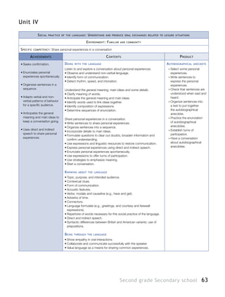 63Second grade Secondary school
Unit IV
Social practice of the language: Understand and produce oral exchanges related to leisure situations
Environment: Familiar and community
Specific competency: Share personal experiences in a conversation
Achievements Contents Product
•	Seeks confirmation.
•	Enunciates personal
experiences spontaneously.
•	Organizes sentences in a
sequence.
•	Adapts verbal and non-
verbal patterns of behavior
for a specific audience.
•	Anticipates the general
meaning and main ideas to
keep a conversation going.
•	Uses direct and indirect
speech to share personal
experiences.
Doing with the language
Listen to and explore a conversation about personal experiences.
•	Observe and understand non-verbal language.
•	Identify form of communication.
•	Detect rhythm, speed, and intonation.
Understand the general meaning, main ideas and some details.
•	Clarify meaning of words.
•	Anticipate the general meaning and main ideas.
•	Identify words used to link ideas together.
•	Identify composition of expressions.
•	Determine sequences of enunciation.
Share personal experiences in a conversation.
•	Write sentences to share personal experiences.
•	Organize sentences into a sequence.
•	Incorporate details to main ideas.
•	Formulate questions to clear out doubts, broaden information and
confirm understanding.
•	Use expressions and linguistic resources to restore communication.
•	Express personal experiences using direct and indirect speech.
•	Enunciate personal experiences spontaneously.
•	Use expressions to offer turns of participation.
•	Use strategies to emphasize meaning.
•	Start a conversation.
Knowing about the language
•	Topic, purpose, and intended audience.
•	Contextual clues.
•	Form of communication.
•	Acoustic features.
•	Verbs: modals and causative (e.g., have and get).
•	Adverbs of time.
•	Connectors.
•	Language formulate (e.g., greetings, and courtesy and farewell
expressions).
•	Repertoire of words necessary for this social practice of the language.
•	Direct and indirect speech.
•	Syntactic differences between British and American variants: use of
prepositions.
Being through the language
•	Show empathy in oral interactions.
•	Collaborate and communicate successfully with the speaker.
•	Value language as a means for sharing common experiences.
Autobiographical anecdote
–– Select some personal
experiences.
–– Write sentences to
express the personal
experiences.
–– Check that sentences are
understood when said and
heard.
–– Organize sentences into
a text to put together
the autobiographical
anecdote.
–– Practice the enunciation
of autobiographical
anecdotes.
–– Establish turns of
participation.
–– Have a conversation
about autobiographical
anecdotes.
 