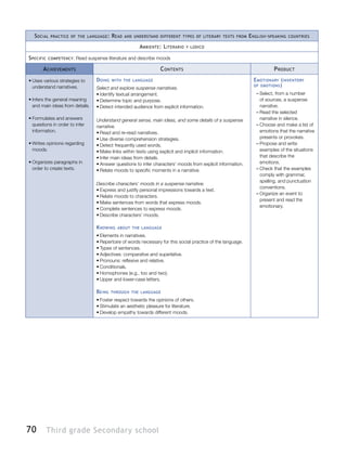 70 Third grade Secondary school
Social practice of the language: Read and understand different types of literary texts from English-speaking countries
Ambiente: Literario y lúdico
Specific competency: Read suspense literature and describe moods
Achievements Contents Product
•	Uses various strategies to
understand narratives.
•	Infers the general meaning
and main ideas from details.
•	Formulates and answers
questions in order to infer
information.
•	Writes opinions regarding
moods.
•	Organizes paragraphs in
order to create texts.
Doing with the language
Select and explore suspense narratives.
•	Identify textual arrangement.
•	Determine topic and purpose.
•	Detect intended audience from explicit information.
Understand general sense, main ideas, and some details of a suspense
narrative.
•	Read and re-read narratives.
•	Use diverse comprehension strategies.
•	Detect frequently used words.
•	Make links within texts using explicit and implicit information.
•	Infer main ideas from details.
•	Answer questions to infer characters’ moods from explicit information.
•	Relate moods to specific moments in a narrative.
Describe characters’ moods in a suspense narrative.
•	Express and justify personal impressions towards a text.
•	Relate moods to characters.
•	Make sentences from words that express moods.
•	Complete sentences to express moods.
•	Describe characters’ moods.
Knowing about the language
•	Elements in narratives.
•	Repertoire of words necessary for this social practice of the language.
•	Types of sentences.
•	Adjectives: comparative and superlative.
•	Pronouns: reflexive and relative.
•	Conditionals.
•	Homophones (e.g., too and two).
•	Upper and lower-case letters.
Being through the language
•	Foster respect towards the opinions of others.
•	Stimulate an aesthetic pleasure for literature.
•	Develop empathy towards different moods.
Emotionary (inventory
of emotions)
–– Select, from a number
of sources, a suspense
narrative.
–– Read the selected
narrative in silence.
–– Choose and make a list of
emotions that the narrative
presents or provokes.
–– Propose and write
examples of the situations
that describe the
emotions.
–– Check that the examples
comply with grammar,
spelling, and punctuation
conventions.
–– Organize an event to
present and read the
emotionary.
 