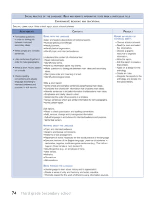 74 Third grade Secondary school
Social practice of the language: Read and rewrite informative texts from a particular field
Environment: Academic and educational
Specific competency: Write a short report about a historical event
Achievements Contents Product
•	Formulates questions
in order to distinguish
between main and
secondary ideas.
•	Writes simple and complex
sentences.
•	Links sentences together in
order to make paragraphs.
•	Writes a short report, based
on a model.
•	Checks spelling
conventions and adjusts
language according to
intended audience and
purpose, to edit reports.
Doing with the language
Select and explore descriptions of historical events.
•	Activate previous knowledge.
•	Predict content.
•	Identify textual organization.
•	Identify topic and intended audience.
Understand the content of a historical text.
•	Read historical texts.
•	Identify new terms.
•	Point out information about key events.
•	Make questions to distinguish between main ideas and secondary
ideas.
•	Recognize order and meaning of a text.
•	Identify chronological order.
Write a short report.
•	Write simple and complex sentences paraphrasing main ideas.
•	Complete flow charts with information that broadens main ideas.
•	Rewrite sentences to include information that broadens main ideas.
•	Emphasize and clarify ideas in a text.
•	Determine the order of key events in a timeline.
•	Group sentences which give similar information to form paragraphs.
•	Write a short report.
Edit reports.
•	Read to check punctuation and spelling conventions.
•	Add, remove, change and/or reorganize information.
•	Adjust language in accordance to intended audience and purpose.
•	Write final version.
Knowing about the language
•	Topic and intended audience.
•	Graphic and textual components.
•	Patterns of text arrangement.
•	Repertoire of words necessary for this social practice of the language.
•	Syntactic features of the English language: presence of auxiliaries in
declarative, negative, and interrogative sentences (e.g., That did not
happen; Does he take a hard decision?).
•	Double genitive (e.g., an employee of hers).
•	Verb tenses.
•	Adverbs.
•	Connectors.
•	Abbreviations.
Being through the language
•	Use language to learn about history and to appreciate it.
•	Create a sense of unity and harmony, and avoid prejudice.
•	Promote respect for the work of others by using information sources.
Report anthology of
historical events
–– Choose a historical event.
–– Read the texts and select
the information.
–– Choose a graphic
resource to organize
information.
–– Write the report.
–– Edit the report to create a
final version.
–– Agree on a design for the
anthology.
–– Create an index.
–– Integrate the reports to the
anthology and donate it to
the school library.
 
