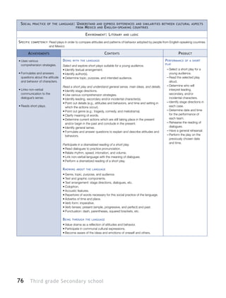 76 Third grade Secondary school
Social practice of the language: Understand and express differences and similarities between cultural aspects
from Mexico and English-speaking countries
Environment: Literary and ludic
Specific competency: Read plays in order to compare attitudes and patterns of behavior adopted by people from English-speaking countries
and Mexico
Achievements Contents Product
•	Uses various
comprehension strategies.
•	Formulates and answers
questions about the attitude
and behavior of characters.
•	Links non-verbal
communication to the
dialogue’s sense.
•	Reads short plays.
Doing with the language
Select and explore short plays suitable for a young audience.
•	Identify textual arrangement.
•	Identify author(s).
•	Determine topic, purpose, and intended audience.
Read a short play and understand general sense, main ideas, and details.
•	Identify stage directions.
•	Use various comprehension strategies.
•	Identify leading, secondary and/or incidental character(s).
•	Point out details (e.g., attitudes and behaviors, and time and setting in
which the actions occur).
•	Point out genre (e.g.: tragedy, comedy, and melodrama).
•	Clarify meaning of words.
•	Determine current actions which are still taking place in the present
and/or begin in the past and conclude in the present.
•	Identify general sense.
•	Formulate and answer questions to explain and describe attitudes and
behaviors.
Participate in a dramatized reading of a short play.
•	Read dialogues to practice pronunciation.
•	Relate rhythm, speed, intonation, and volume.
•	Link non-verbal language with the meaning of dialogues.
•	Perform a dramatized reading of a short play.
Knowing about the language
•	Genre, topic, purpose, and audience.
•	Text and graphic components.
•	Text arrangement: stage directions, dialogues, etc.
•	Colophon.
•	Acoustic features.
•	Repertoire of words necessary for this social practice of the language.
•	Adverbs of time and place.
•	Verb form: imperative.
•	Verb tenses: present (simple, progressive, and perfect) and past.
•	Punctuation: dash, parentheses, squared brackets, etc.
Being through the language
•	Value drama as a reflection of attitudes and behavior.
•	Participate in communal cultural expressions.
•	Become aware of the ideas and emotions of oneself and others.
Performance of a short
play
–– Select a short play for a
young audience.
–– Read the selected play
aloud.
–– Determine who will
interpret leading,
secondary, and/or
incidental characters.
–– Identify stage directions in
each case.
–– Determine date and time
for the performance of
each team.
–– Rehearse the reading of
dialogues.
–– Have a general rehearsal.
–– Perform the play on the
previously chosen date
and time.
 