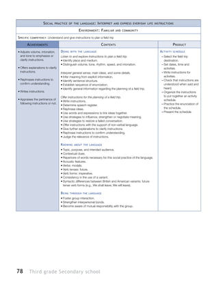 78 Third grade Secondary school
Social practice of the language: Interpret and express everyday life instructions
Environment: Familiar and community
Specific competency: Understand and give instructions to plan a field trip
Achievements Contents Product
•	Adjusts volume, intonation,
and tone to emphasize or
clarify instructions.
•	Offers explanations to clarify
instructions.
•	Rephrases instructions to
confirm understanding.
•	Writes instructions.
•	Appraises the pertinence of
following instructions or not.
Doing with the language
Listen to and explore instructions to plan a field trip.
•	Identify place and medium.
•	Distinguish volume, tone, rhythm, speed, and intonation.
Interpret general sense, main ideas, and some details.
•	Infer meaning from explicit information.
•	Identify sentence structure.
•	Establish sequence of enunciation.
•	Identify general information regarding the planning of a field trip.
Offer instructions for the planning of a field trip.
•	Write instructions.
•	Determine speech register.
•	Rephrase ideas.
•	Use words and expressions to link ideas together.
•	Use strategies to influence, strengthen or negotiate meaning.
•	Use strategies to restore a failed conversation.
•	Offer instructions with the support of non-verbal language.
•	Give further explanations to clarify instructions.
•	Rephrase instructions to confirm understanding.
•	Judge the relevance of instructions.
Knowing about the language
•	Topic, purpose, and intended audience.
•	Contextual clues.
•	Repertoire of words necessary for this social practice of the language.
•	Acoustic features.
•	Verbs: modals.
•	Verb tenses: future.
•	Verb forms: imperative.
•	Consistency in the use of a variant.
•	Syntactic differences between British and American variants: future
tense verb forms (e.g., We shall leave; We will leave).
Being through the language
•	Foster group interaction.
•	Strengthen interpersonal bonds.
•	Become aware of mutual responsibility with the group.
Activity schedule
–– Select the field trip
destination.
–– Set dates, time and
activities.
–– Write instructions for
activities.
–– Check that instructions are
understood when said and
heard.
–– Organize the instructions
to put together an activity
schedule.
–– Practice the enunciation of
the schedule.
–– Present the schedule.
 