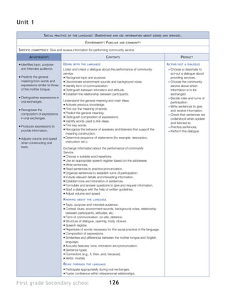 Unit 1

                    S ocial   practice of the language :    U nderstand   and use information about goods and services .

                                                    E nvironment : F amiliar   and community


S pecific   competency :   Give and receive information for performing community service

        A chievements                                               C ontents                                              P roduct

•	Identifies topic, purpose         D oing   with the language                                                  A cting - out   a dialogue
  and intended audience.            Listen and check a dialogue about the performance of community               ––Choose a classmate to
                                    service.                                                                       act-out a dialogue about
•	Predicts the general              •	Recognize topic and purpose.                                                 providing services.
  meaning from words and            •	Discriminate environment sounds and background noise.                      ––Choose the community
  expressions similar to those      •	Identify form of communication.                                              service about which
  of the mother tongue.             •	Distinguish between intonation and attitude.                                 information is to be
                                    •	Establish the relationship between participants.                             exchanged.
•	Distinguishes expressions in                                                                                   ––Decide roles and turns of
  oral exchanges.                   Understand the general meaning and main ideas.
                                                                                                                   participation.
                                    •	Activate previous knowledge.
                                                                                                                 ––Write sentences to give
•	Recognizes the                    •	Find out the meaning of words.
                                                                                                                   and receive information.
  composition of expressions        •	Predict the general meaning.
                                                                                                                 ––Check that sentences are
  in oral exchanges.                •	Distinguish composition of expressions.
                                                                                                                   understood when spoken
                                    •	Identify words used to link ideas.
                                                                                                                   and listened to.
•	Produces expressions to           •	Find key words.
                                                                                                                 ––Practice sentences.
  provide information.              •	Recognize the behavior of speakers and listeners that support the
                                                                                                                 ––Perform the dialogue.
                                      meaning construction.
•	Adjusts volume and speed          •	Determine sequence of statements (for example: description,
  when constructing oral              instruction, etc.).
  texts.                            Exchange information about the performance of community
                                    Service.
                                    •	Choose a suitable word repertoire.
                                    •	Use an appropriate speech register based on the addressee.
                                    •	Write sentences.
                                    •	Read sentences to practice pronunciation.
                                    •	Organize sentences to establish turns of participation.
                                    •	Include relevant details and interesting information.
                                    •	Establish tone and intonation of sentences.
                                    •	Formulate and answer questions to give and request information.
                                    •	Start a dialogue with the help of written guidelines.
                                    •	Adjust volume and speed.
                                    K nowing   about the language

                                    •	Topic, purpose and intended audience.
                                    •	Context clues: environment sounds, background noise, relationship
                                      between participants, attitudes, etc.
                                    •	Form of communication: on-site, distance.
                                    •	Structure of dialogue, opening, body, closure.
                                    •	Speech register.
                                    •	Repertoire of words necessary for this social practice of the language.
                                    •	Composition of expressions.
                                    •	Similarities and differences between the mother tongue and English
                                      language.
                                    •	Acoustic features: tone, intonation and pronunciation.
                                    •	Sentence types.
                                    •	Connectors (e.g., if, then, and, because).
                                    •	Verbs: modals.
                                    B eing   through the language

                                    •	Participate appropriately during oral exchanges.
                                    •	Foster confidence within interpersonal relationships.


First grade Secondary school                                          126
 